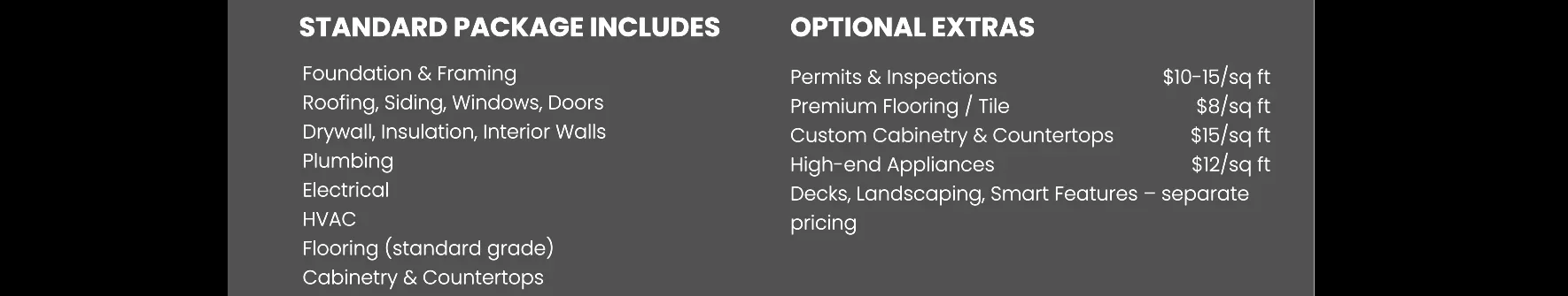 Comparison chart listing standard package inclusions such as foundation, framing, roofing, windows, drywall, insulation, interior walls, plumbing, electrical, HVAC, flooring, cabinetry, and countertops, alongside optional extras like permits, inspections, premium flooring, custom cabinetry, high-end appliances, and decks, with pricing details for each.