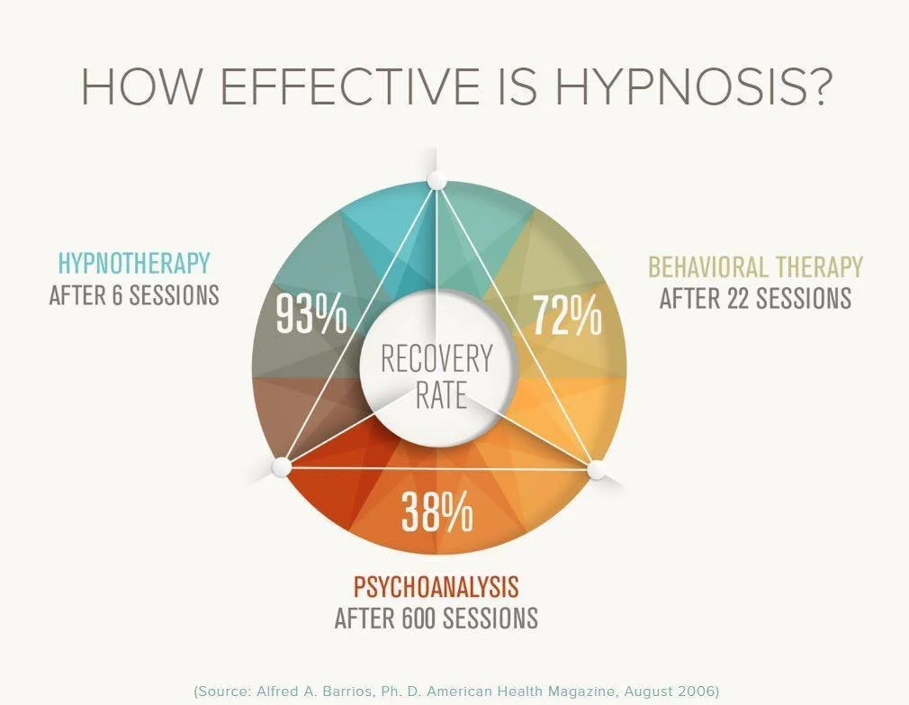 Pie chart illustrating the effectiveness of hypnosis, behavioral therapy, and psychoanalysis in treatment. Hypnosis after 6 sessions shows 93% recovery, behavioral therapy after 22 sessions shows 72% recovery, and psychoanalysis after 600 sessions shows 38% recovery.