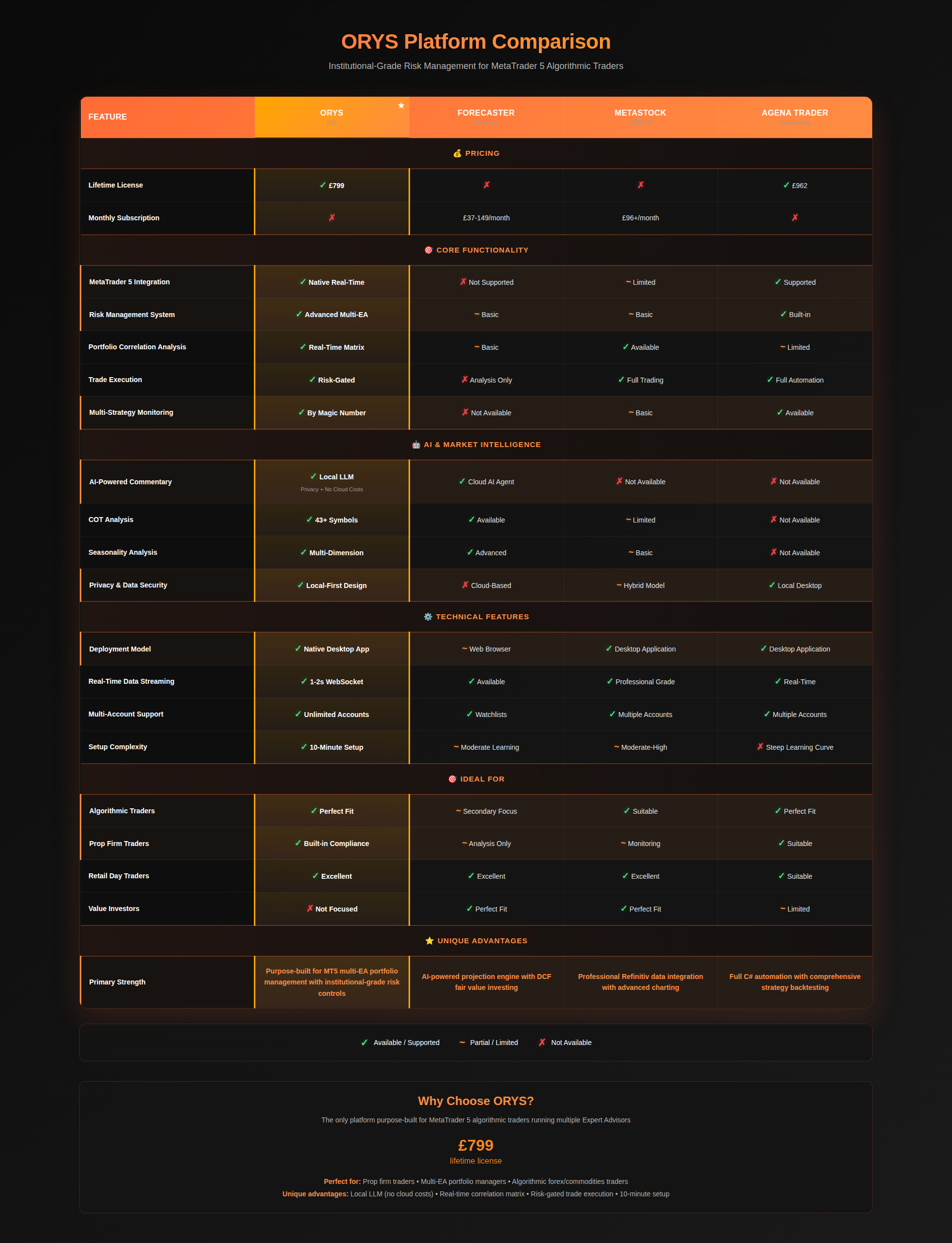 Platform comparison chart for ORYS, Forecaster, Metastock, and Agen Trader, listing features, pricing, core functionality, AI intelligence, technical features, ideal for, unique advantages, and reasons to choose ORYS.