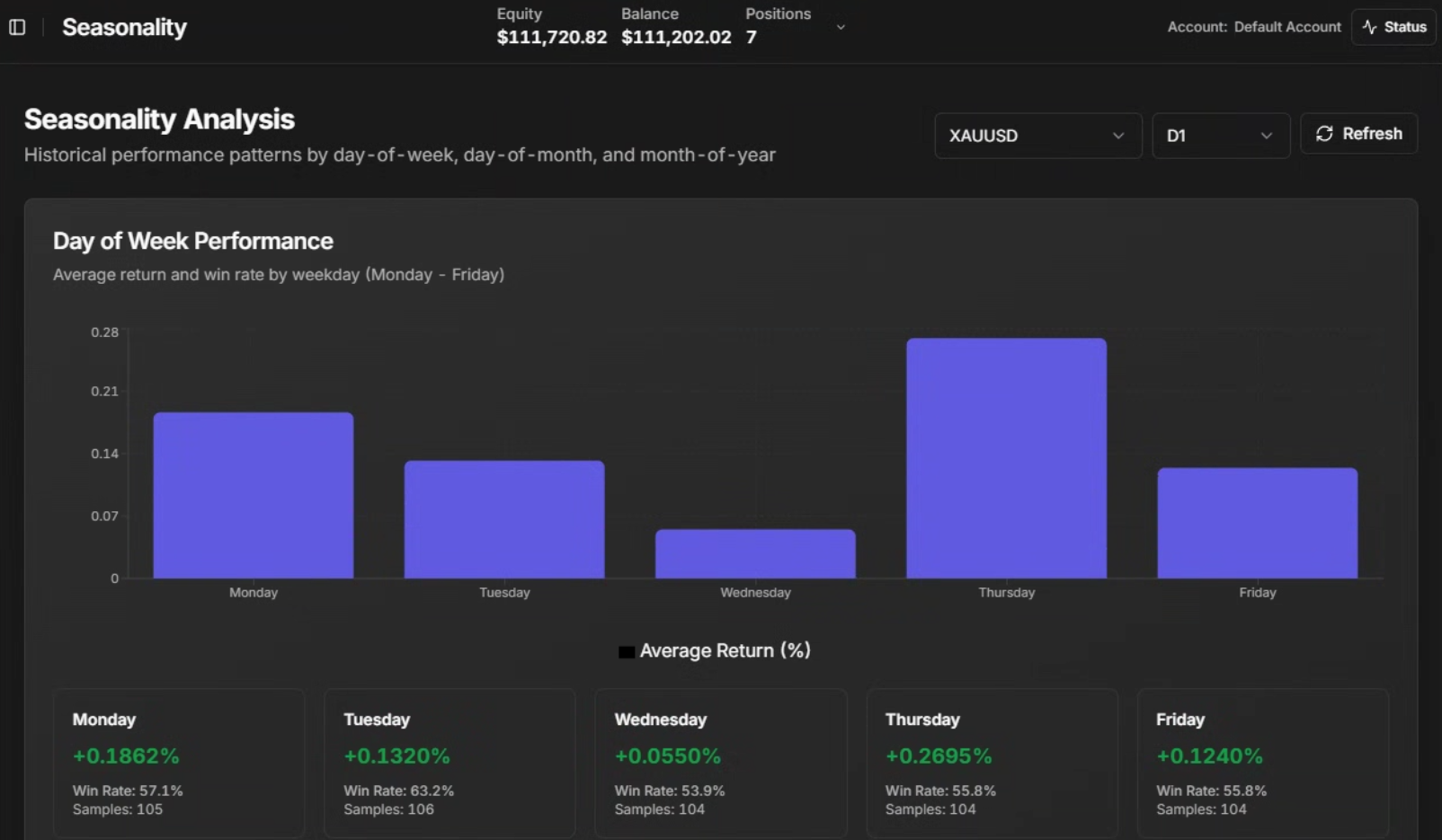 Dashboard showing performance analysis of XAUUSD (gold) with weekly, daily, and monthly patterns. Displays equity, balance, and seven positions, with a bar graph of average returns by weekday from Monday to Friday.