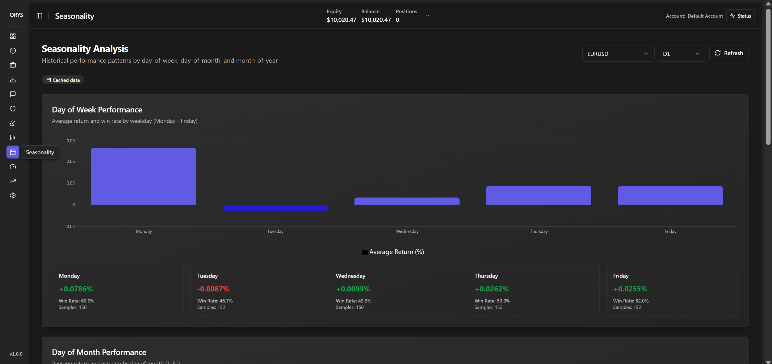Screenshot of a trading dashboard displaying seasonal analysis for EUR/USD with a dark theme, showing daily and weekly performance charts and statistics.