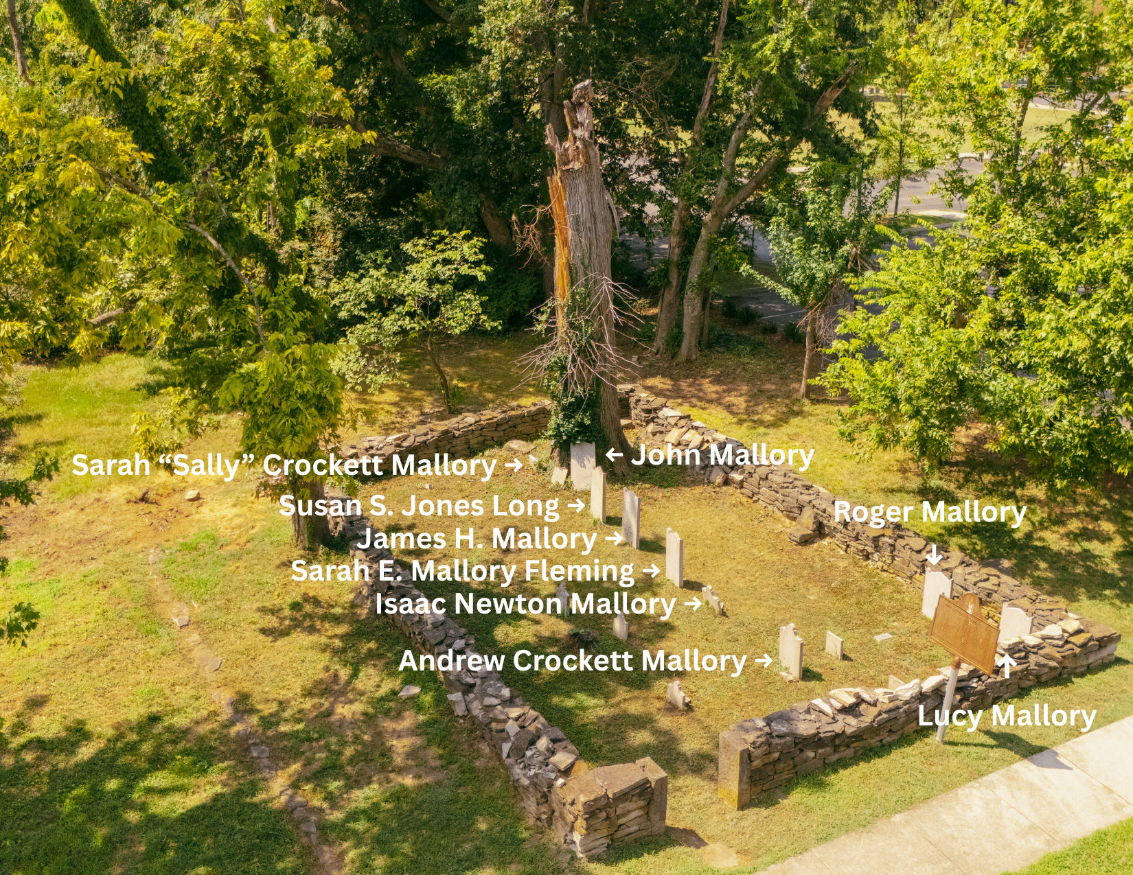 A memorial garden with a stone border around several small white headstones and commemorative plaques. The headstones are labeled with names such as Sarah 'Sally' Crockett Mallory, John Mallory, Susan S. Jones Long, James H. Mallory, Sarah E. Mallory Fleming, Isaac Newton Mallory, Andrew Crockett Mallory, Roger Mallory, and Lucy Mallory. The area is shaded by large trees and has a grassy clearance.