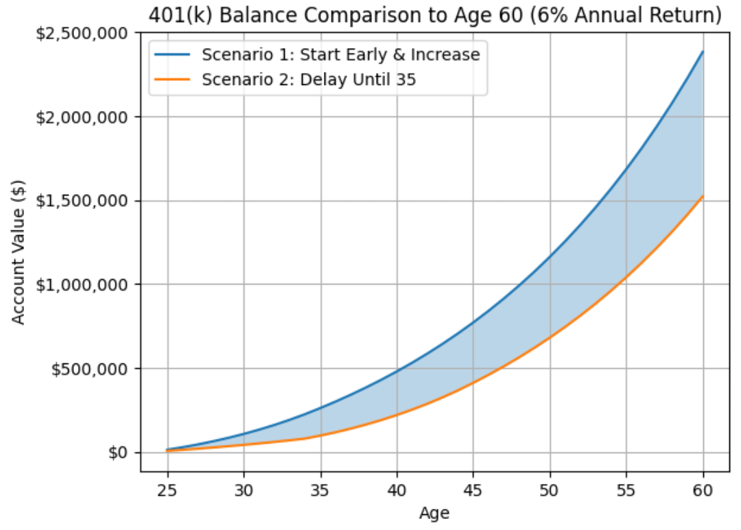 The 401(k) strategy that quietly makes you a multi-millionaire