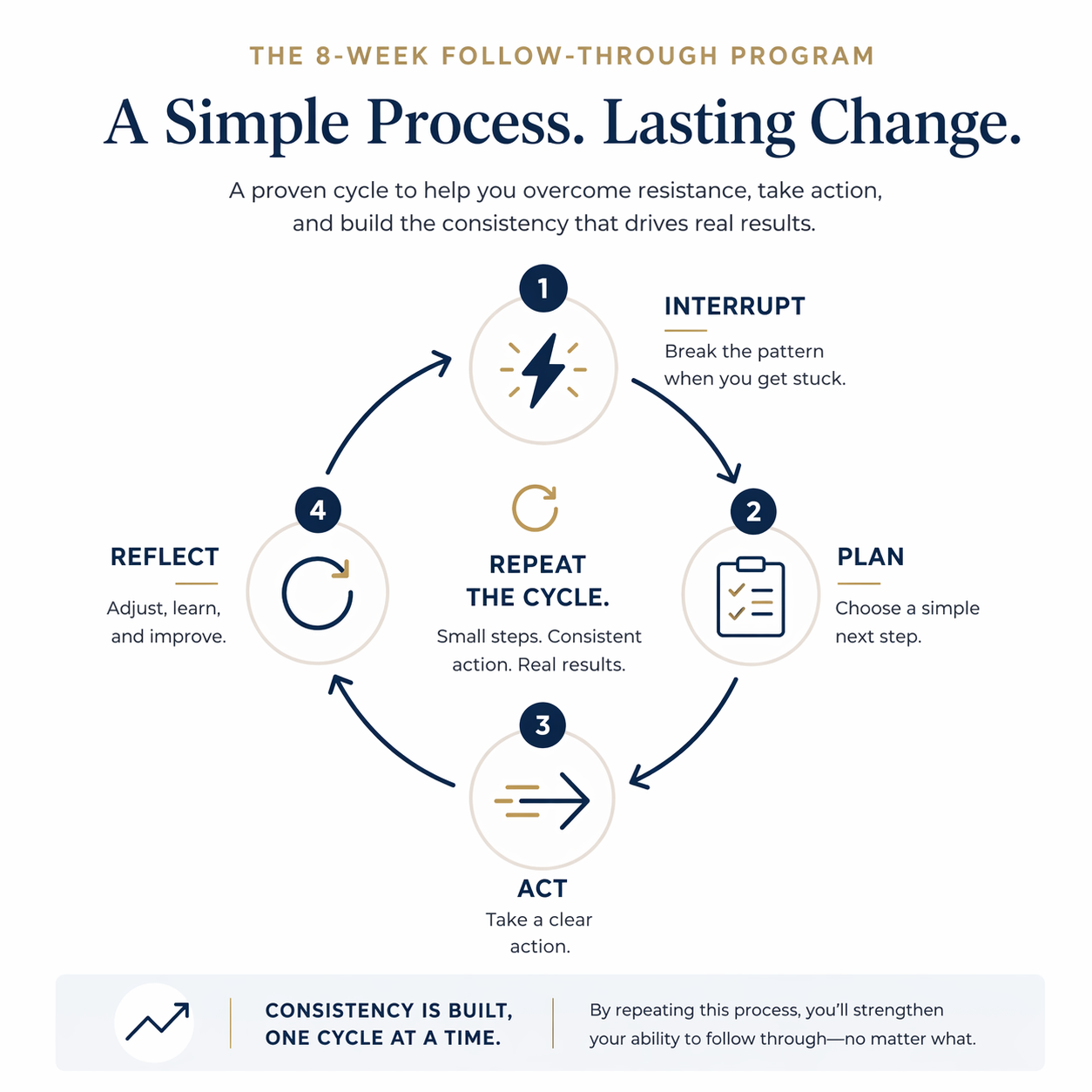 A circular flowchart illustrating an 8-week follow-through program with four steps: 1. Interrupt: Break the pattern when stuck. 2. Plan: Choose a simple next step. 3. Act: Take a clear action. 4. Reflect: Adjust, learn, and improve. Repeat cycle to build consistency.