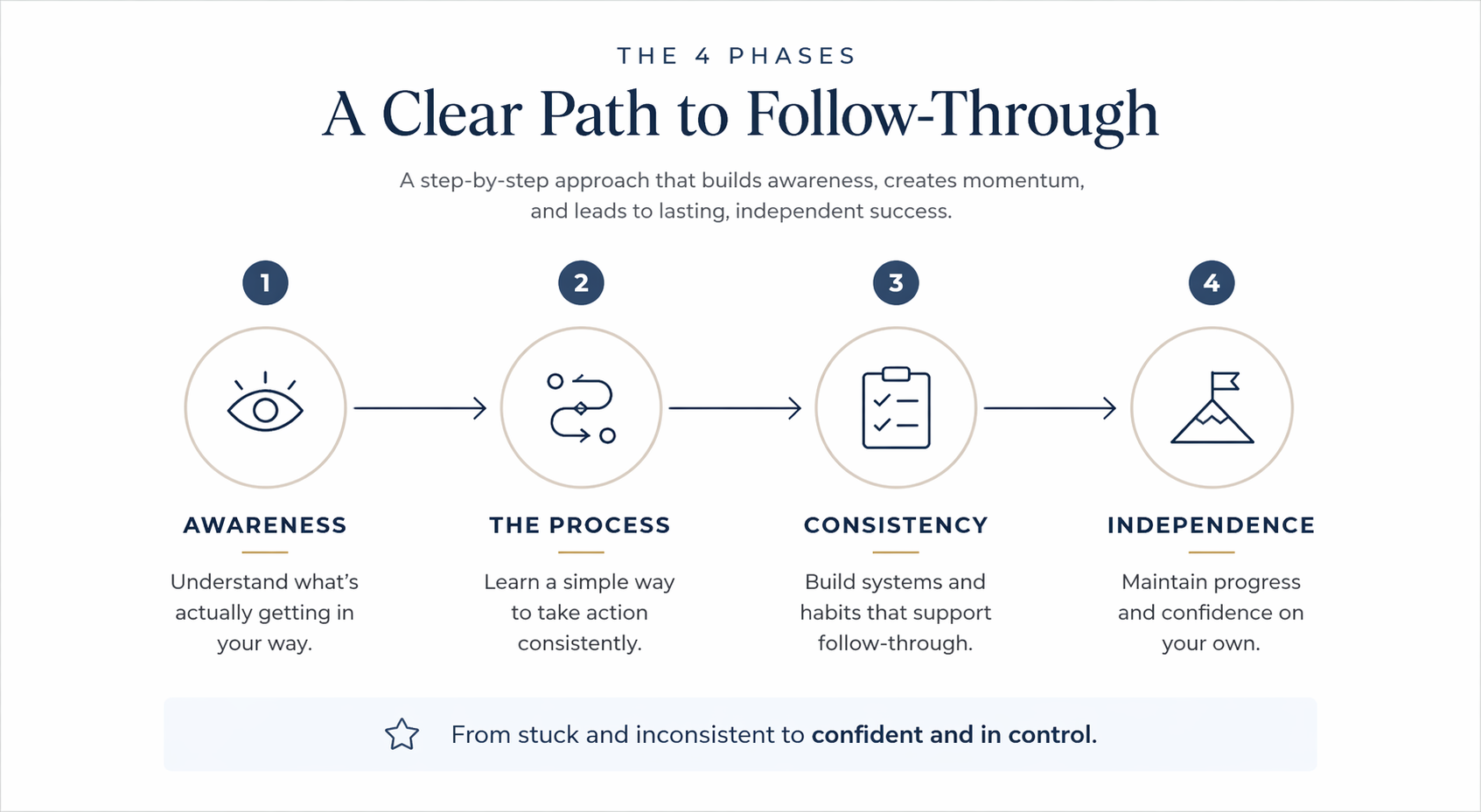 Diagram illustrating the 4 phases of a clear path to follow-through: 1. Awareness - understanding what is getting in your way, represented by an eye icon. 2. The Process - learning to take action consistently, represented by a flowchart icon. 3. Consistency - building systems and habits, represented by a checklist on a clipboard. 4. Independence - maintaining progress and confidence, represented by a mountain with a flag icon.
