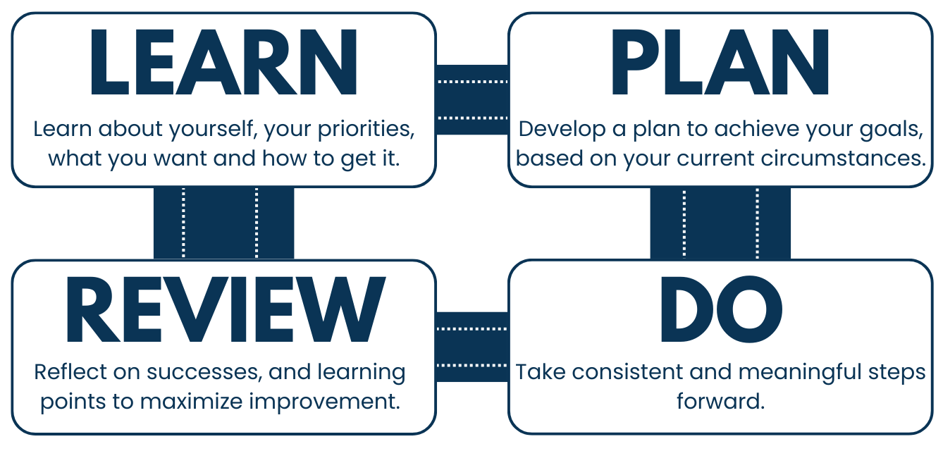 Four interconnected blocks outlining a process: Learn - learn about yourself, priorities, and goals; Plan - develop a plan to achieve goals; Do - take steps forward; Review - reflect on successes and learning points.