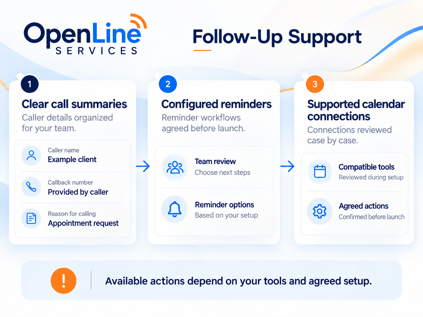 Follow-up support includes clear summaries, configured reminders, and supported calendar connections. Available actions depend on tools and agreed setup.