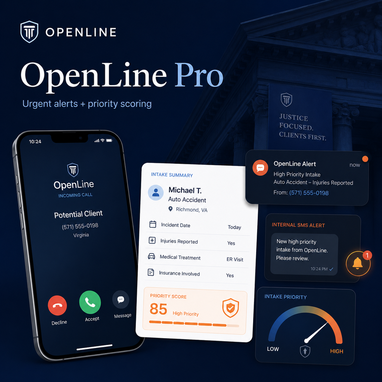 Promotional graphic for OpenLine Pro showing a smartphone with an incoming call from a potential client, a summary of a car accident report, urgent alerts, priority score, and various notifications related to urgent alerts and high priority intake.