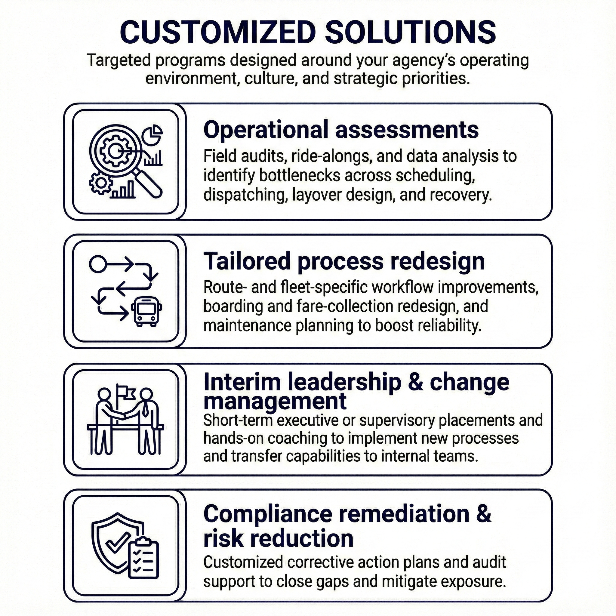Customized Solutions infographic showing Operational assessments, Tailored process redesign, Interim leadership, and Compliance remediation.