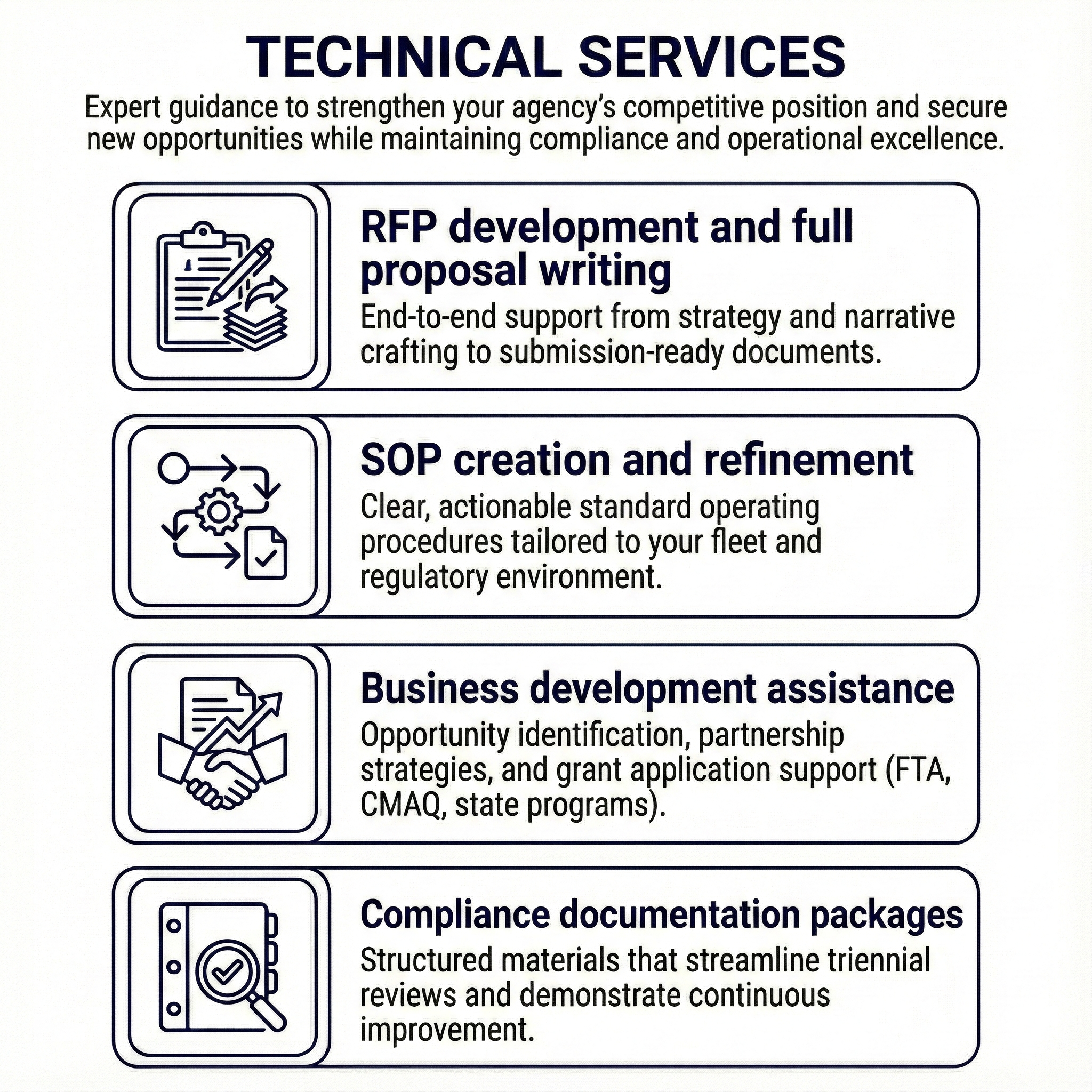 Technical Services infographic: RFP development, SOP refinement, business development, and compliance documentation support.