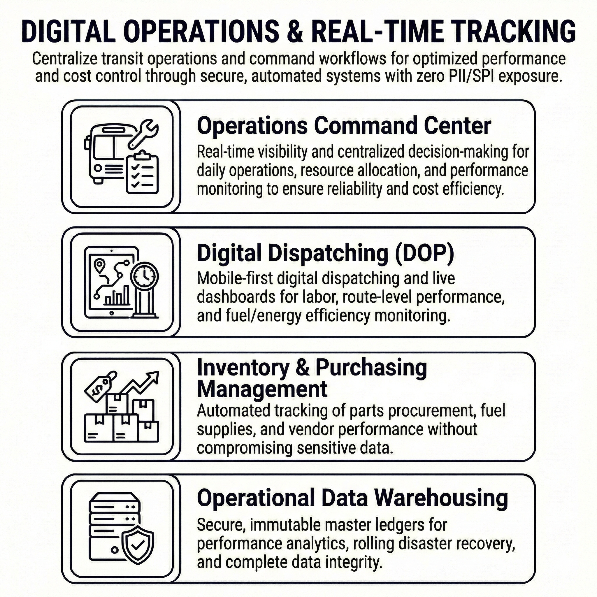 Transit Operations Workflows infographic: Highlights real-time command systems for fleet readiness, digital dispatching (DOP), purchasing management, and performance-based data analytics to optimize operational costs.