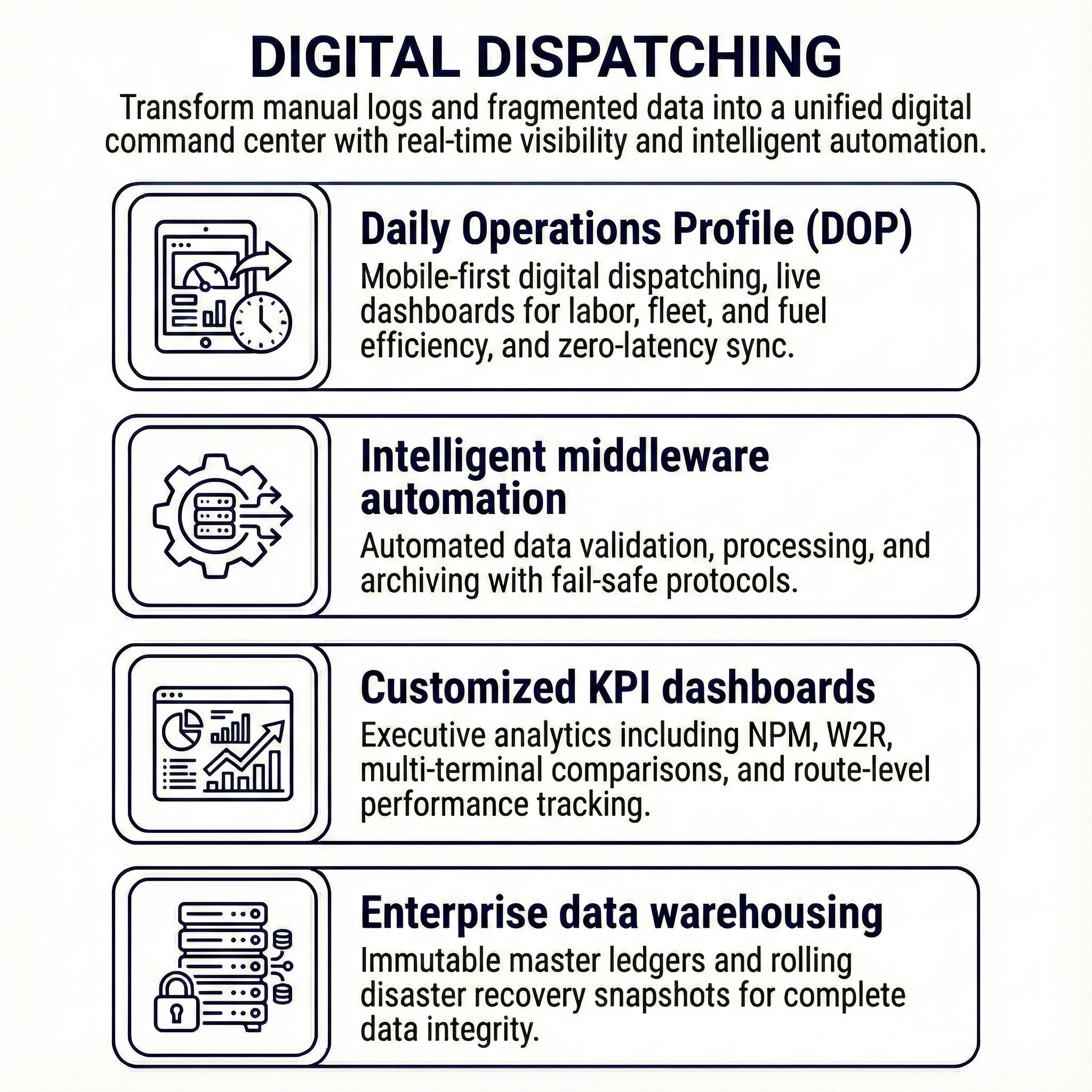 Digital Dispatching infographic: Features Daily Operations Profile (DOP), intelligent middleware, custom KPI dashboards, and enterprise data warehousing.