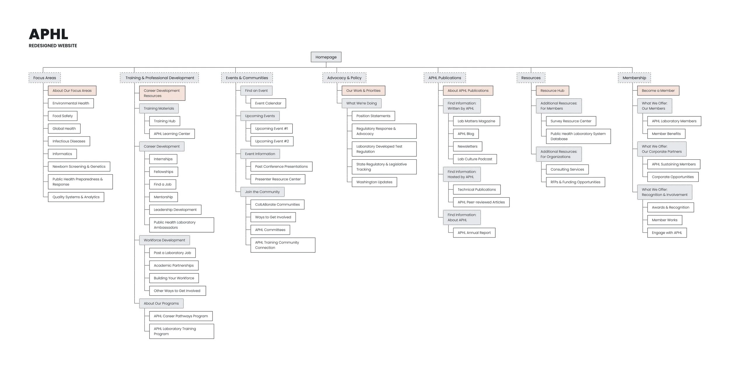 A diagram of APHL's updated information architecture