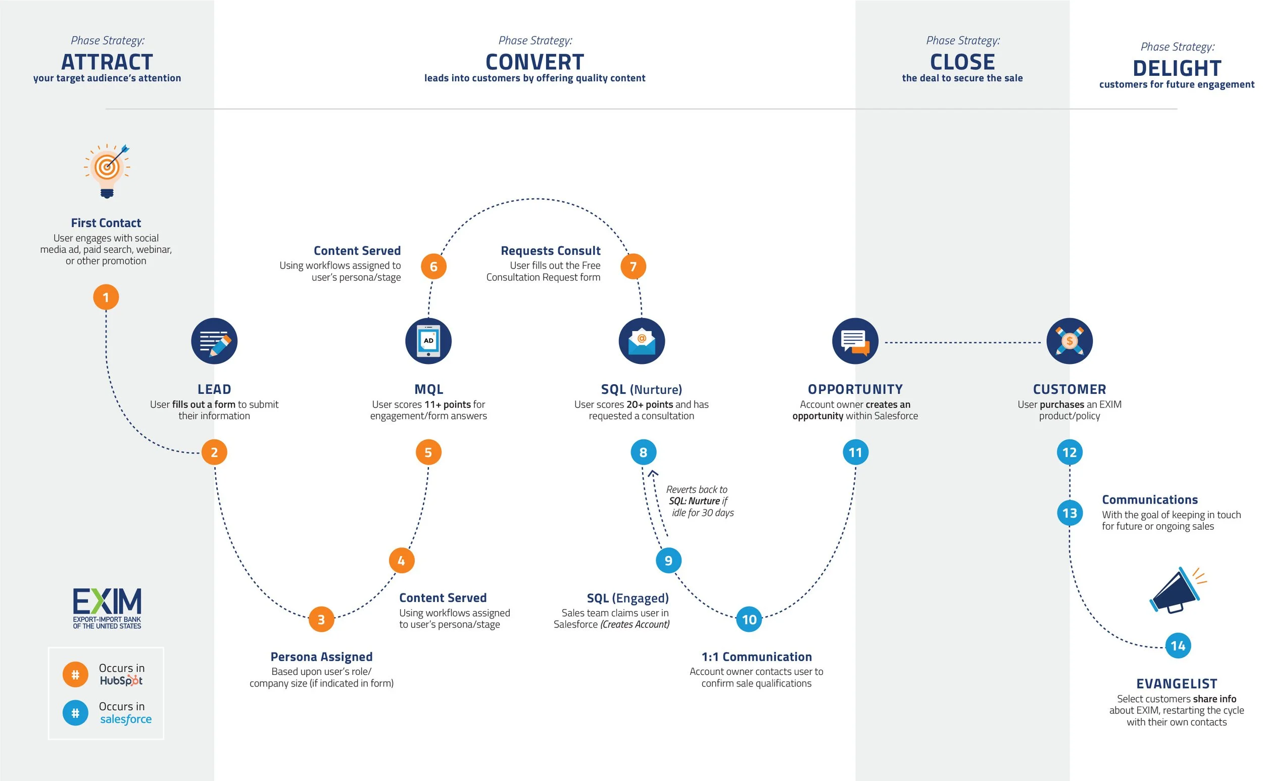 A diagram of EXIM's user journey, consisting of the attract, convert, close and delight phases.