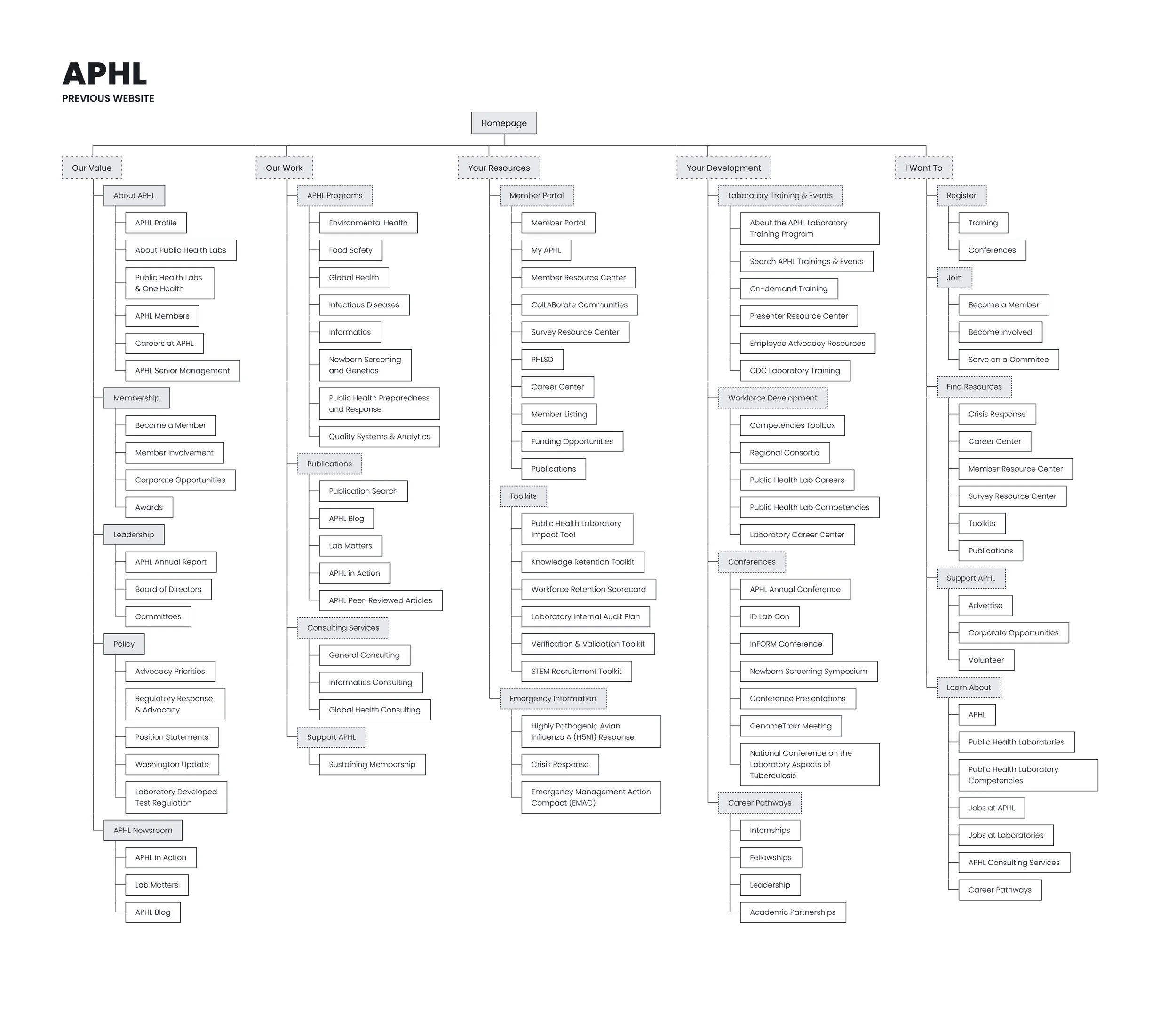 A diagram of APHL's previous information architecture