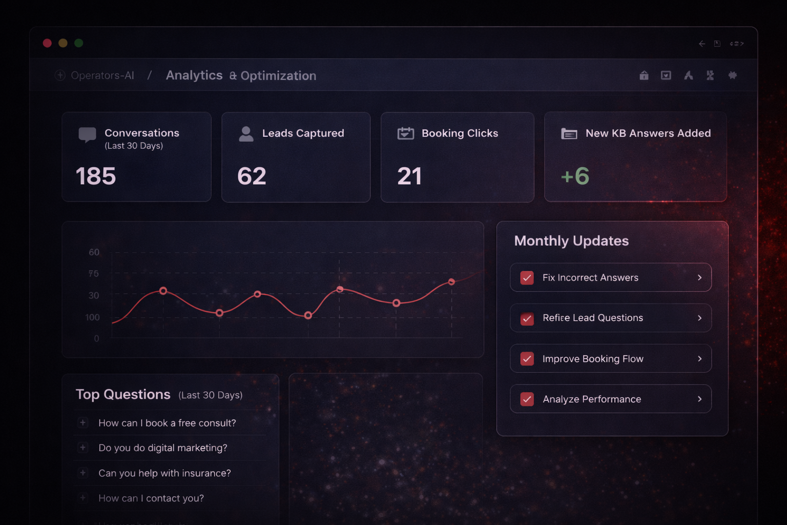 Dashboard displaying analytics metrics such as conversations, leads captured, booking clicks, and new knowledge base answers added, with a line graph showing data trends and a section for monthly updates including tasks like fixing incorrect answers and refining lead questions