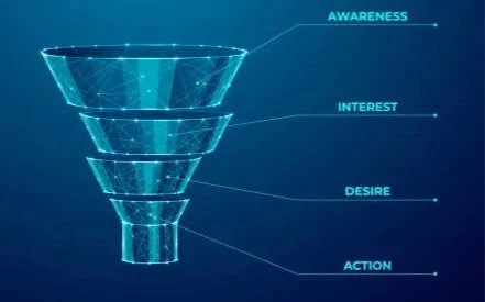 Funnel diagram with four sections labeled Awareness, Interest, Desire, and Action.
