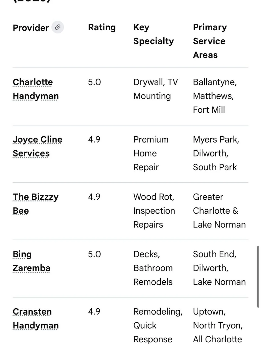 Happy to be recognized as the top 5 handyman providers in Charlotte😁. It's also great to see that the rest of the companies are local and doing a great job! #charlotte #smallbusiness