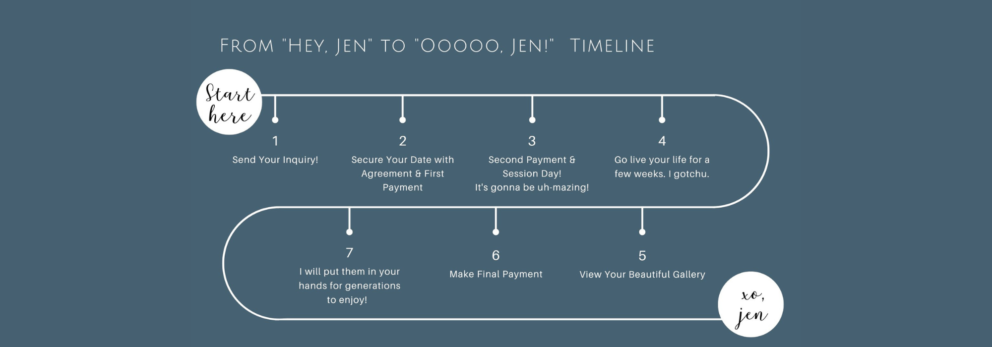 Timeline graphic titled "From 'Hey, Jen' to 'Oooo, Jen!' Timeline" showing steps for a process starting with "Send Your Inquiry!" and ending with "I will put them in your hands for generations to enjoy!" The steps are numbered 1 through 7, with descriptions including securing a date, making payments, viewing a gallery, and final delivery, with a signature at the bottom saying "xo, jen."