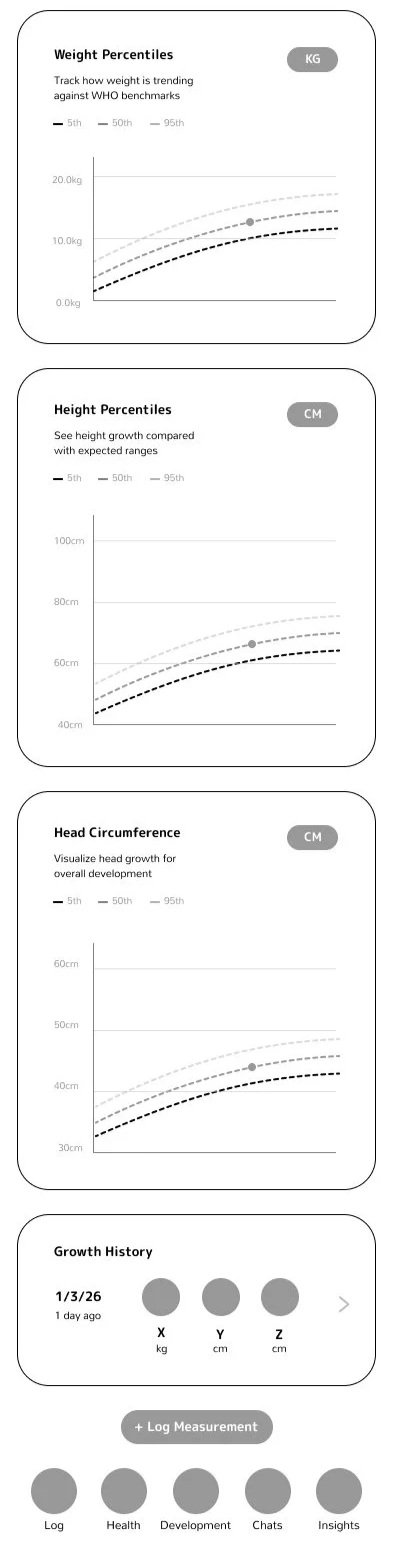 Patricia Machin Miami Portfolio Designer Art Director  A chart with four sections showing growth percentiles for weight, height, and head circumference, plus a growth history section with three measurements.