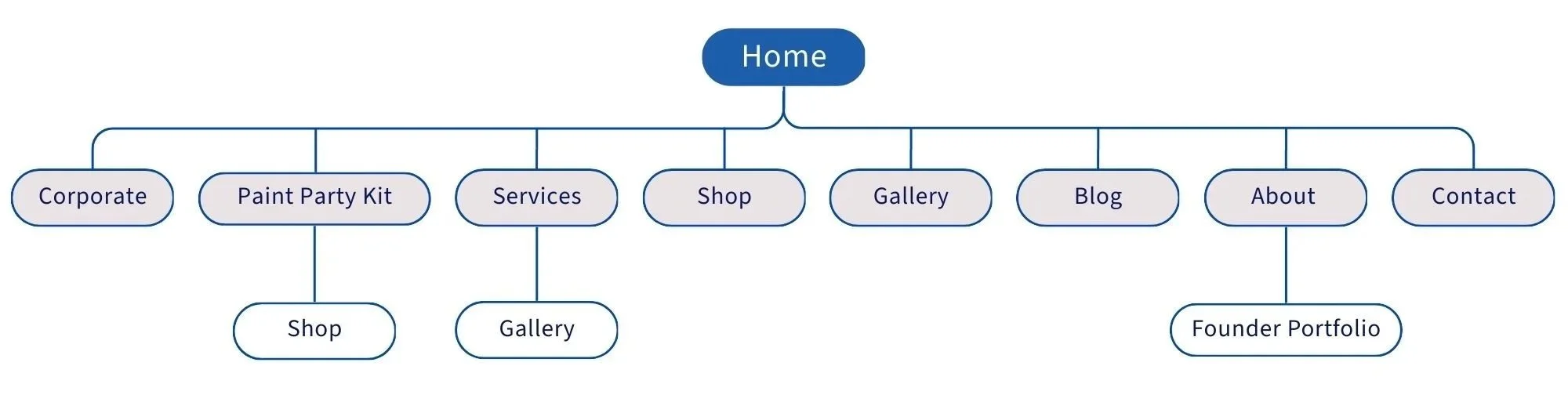 Patricia Machin Portfolio Designer and Art Director Website sitemap diagram with categories: Home, Corporate, Paint Party Kit, Services, Shop, Gallery, Blog, About, Contact, and subcategories including Shop, Gallery, and Founder Portfolio.