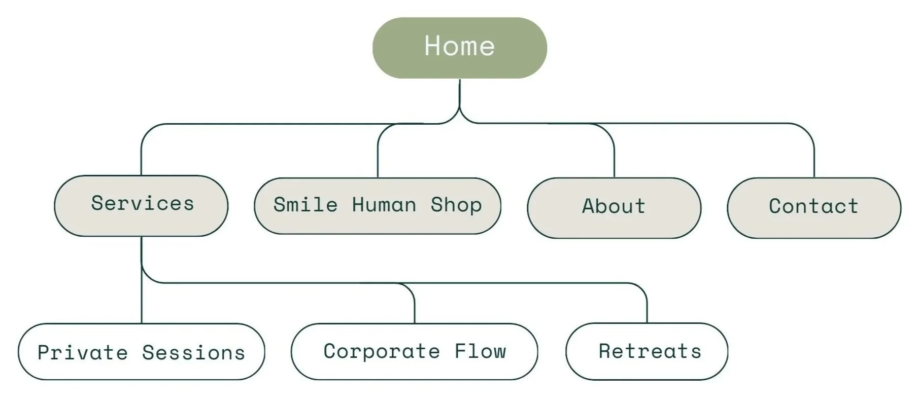 Patricia Machin Miami PoA flowchart diagram with the title 'Home' at the top, branching into four sections: 'Services', 'Smile Human Shop', 'About', and 'Contact'. 'Services' further branches into 'Private Sessions', 'Corporate Flow', and 'Retreats'.