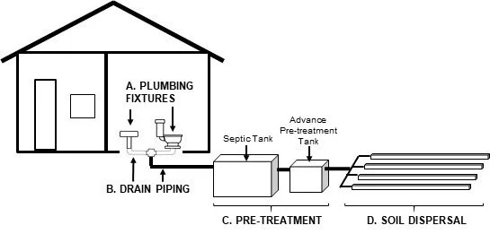 Septic Inspection