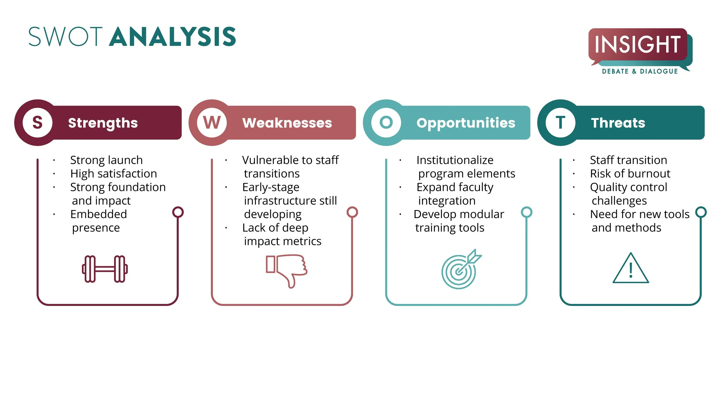 A SWOT analysis chart with four sections: strengths, weaknesses, opportunities, and threats, each containing bullet points and icons for each category, on a white background with the insight logo in the top right corner.