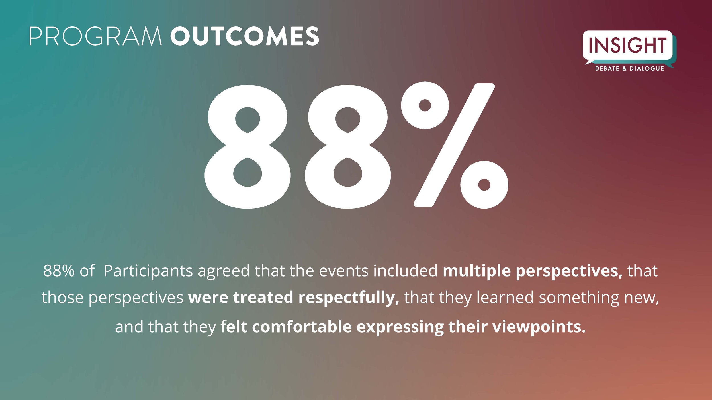 A slide with the title 'PROGRAM OUTCOMES'. Large white text displays '88%' in the center. The background is a gradient of teal and maroon. The text at the bottom states that 88% of participants agreed they learned something new, were treated respectfully, and felt comfortable expressing their viewpoints. The slide includes a logo in the top right corner with the word 'INSIGHT' and the phrase 'DEBATE & DIALOGUE' underneath.