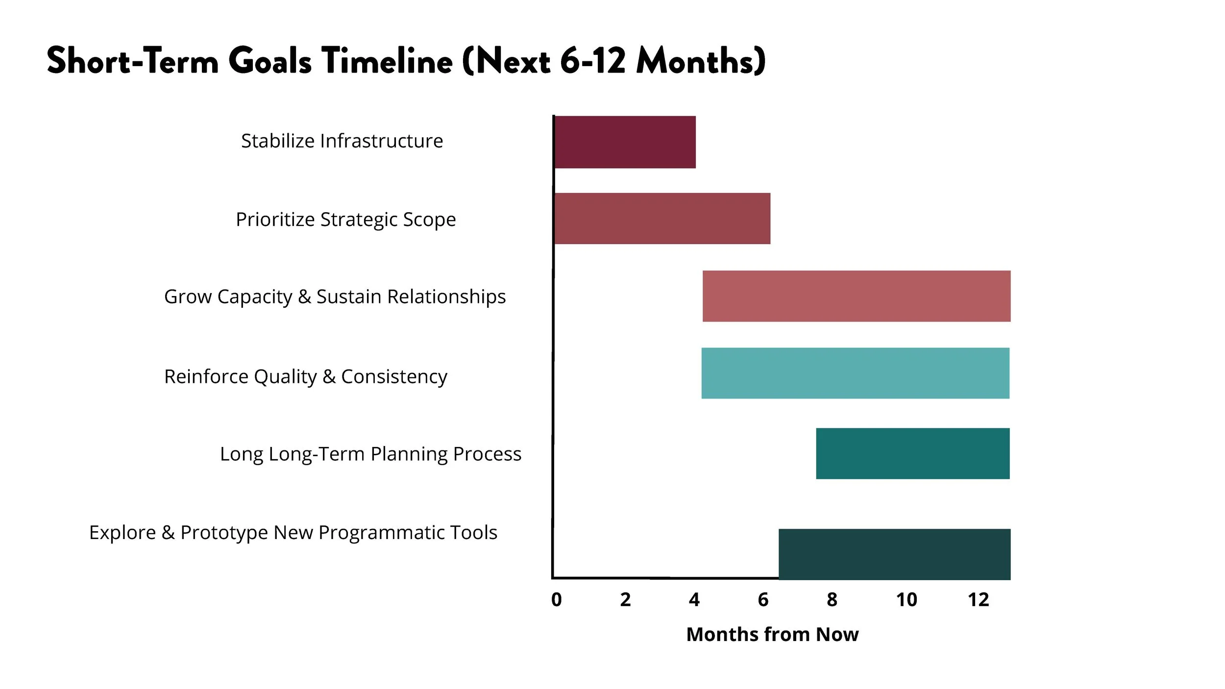 Bar chart titled 'Short-Term Goals Timeline (Next 6-12 Months)' with six goals listed vertically: 'Stabilize Infrastructure,' 'Prioritize Strategic Scope,' 'Grow Capacity & Sustain Relationships,' 'Reinforce Quality & Consistency,' 'Long Long-Term Planning Process,' and 'Explore & Prototype New Programmatic Tools.' Horizontal bars indicate the timeline in months, with the bars spanning from about 1 to 12 months.