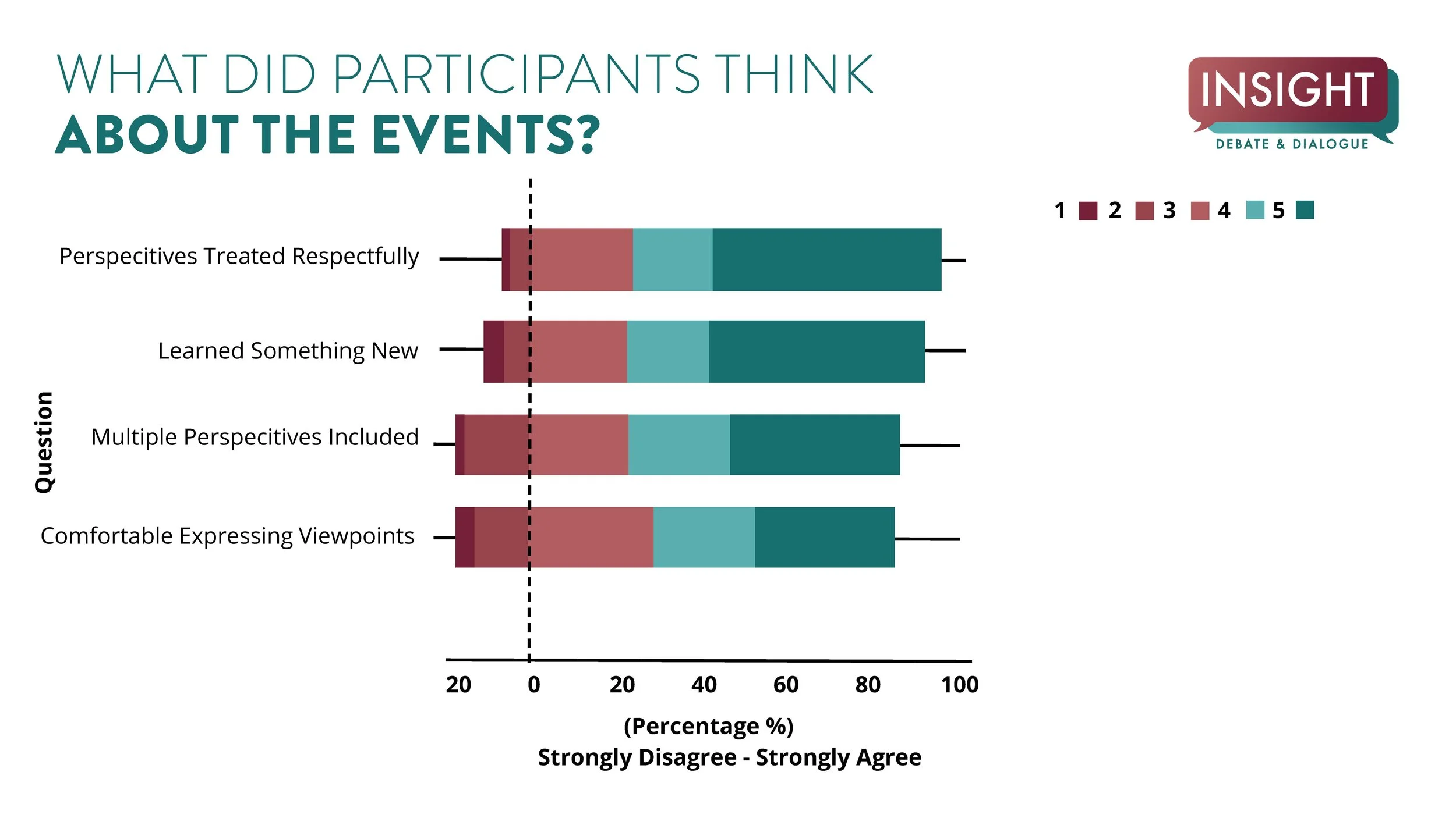 Bar chart showing participant responses to four questions about events, including perspectives treated respectfully, learning something new, including multiple perspectives, and expressing viewpoints comfortably, with responses from strongly disagree to strongly agree.