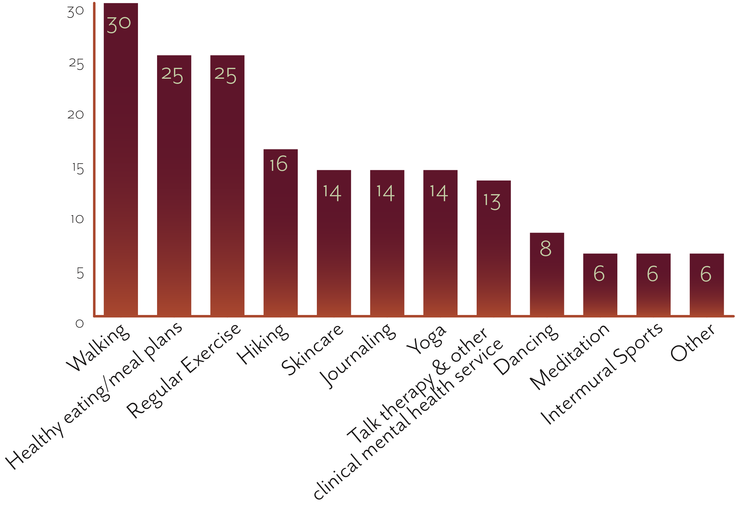 Bar chart showing the frequency of various activities, with walking being the most common at 30, followed by healthy eating and regular exercise both at 25, and other activities like hiking, skincare, journaling, yoga, therapy, health service, dancing, meditation, and intermuscular sports with fewer counts.