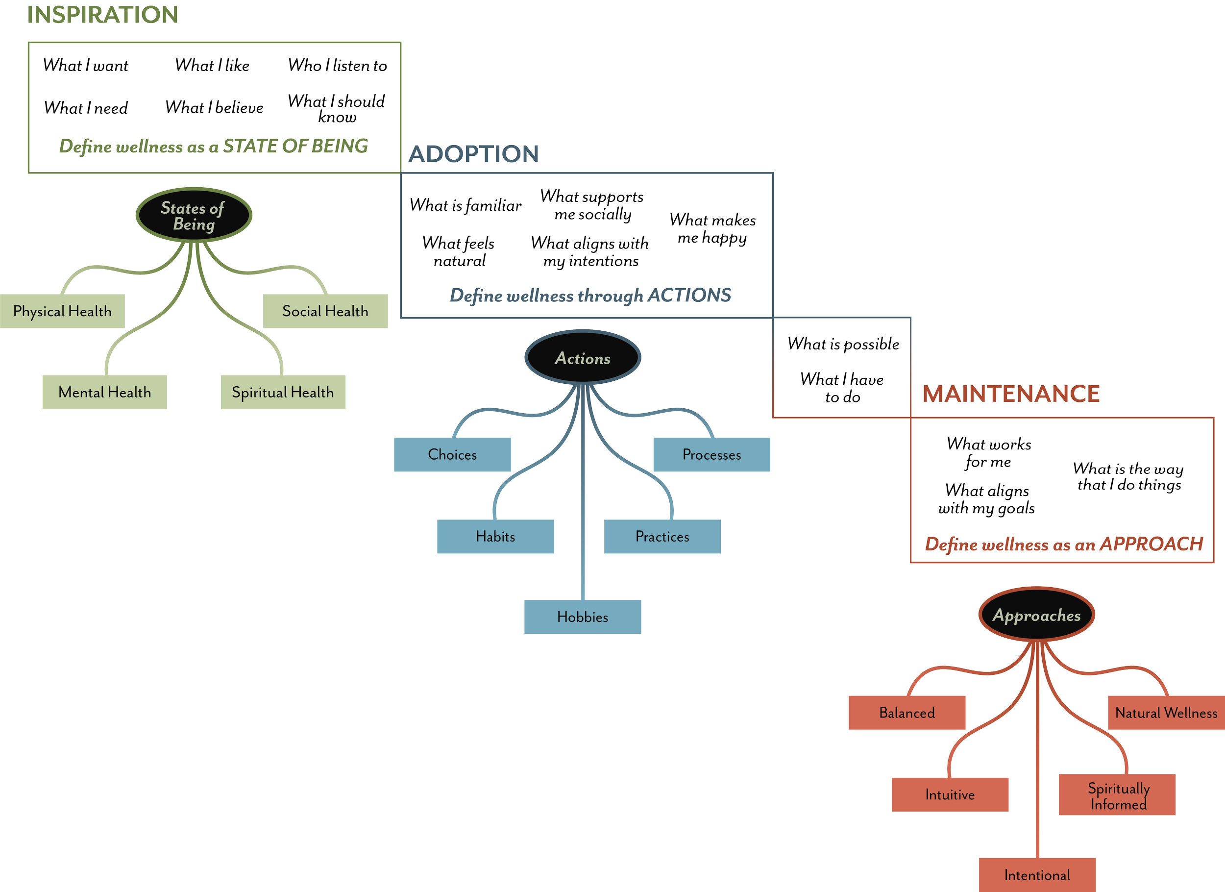 A colorful infographic titled 'INSPIRATION' that outlines a personal wellness framework. It includes sections for defining wellness, adoption, actions, maintenance, and approaches, with details about health types, actions, choices, habits, and various wellness approaches.