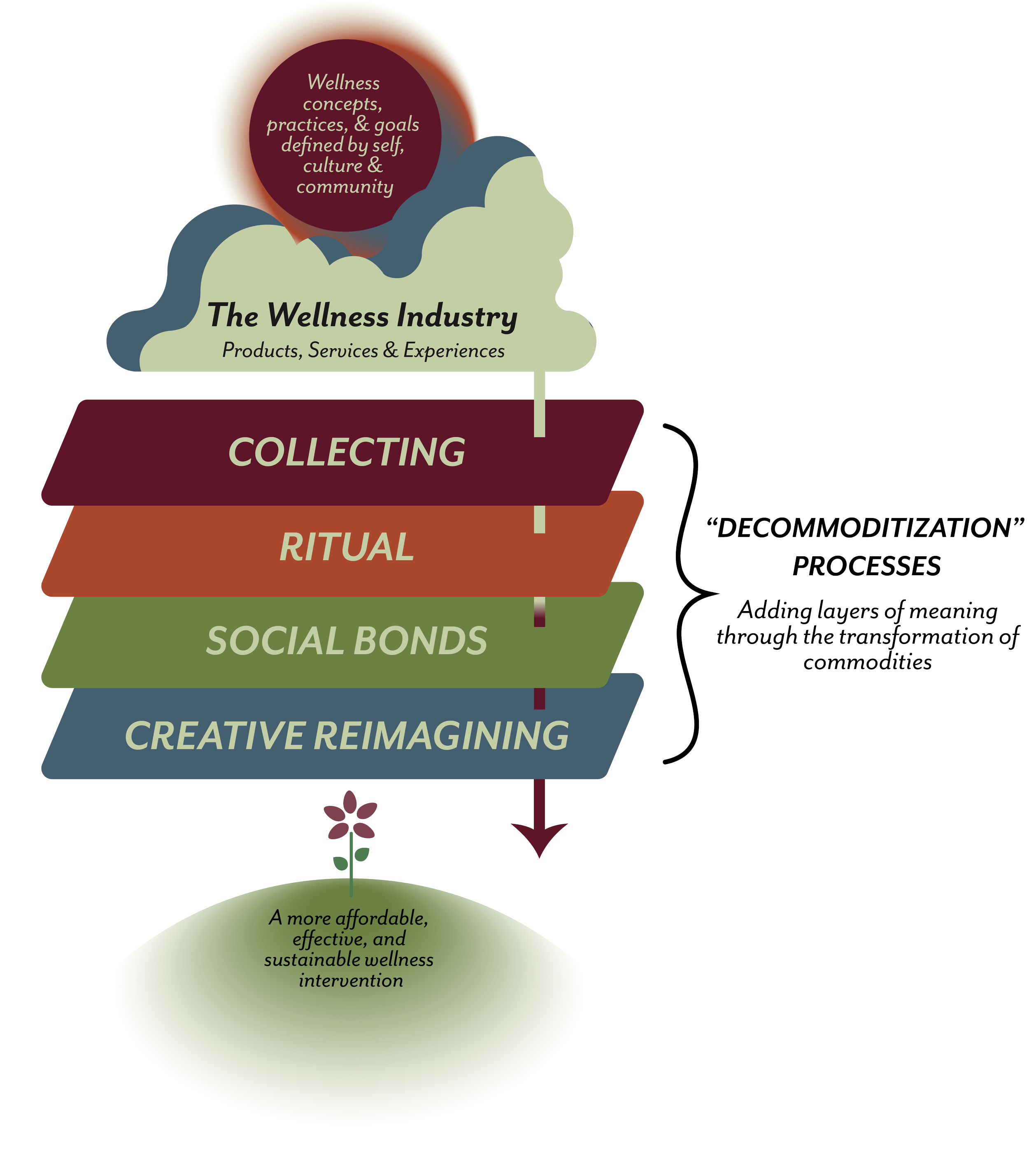 Diagram illustrating the process of transforming wellness concepts into sustainable wellness interventions through layers of meaning including collecting, ritual, social bonds, and creative reimagining, culminating in a more affordable, effective, and sustainable wellness intervention.