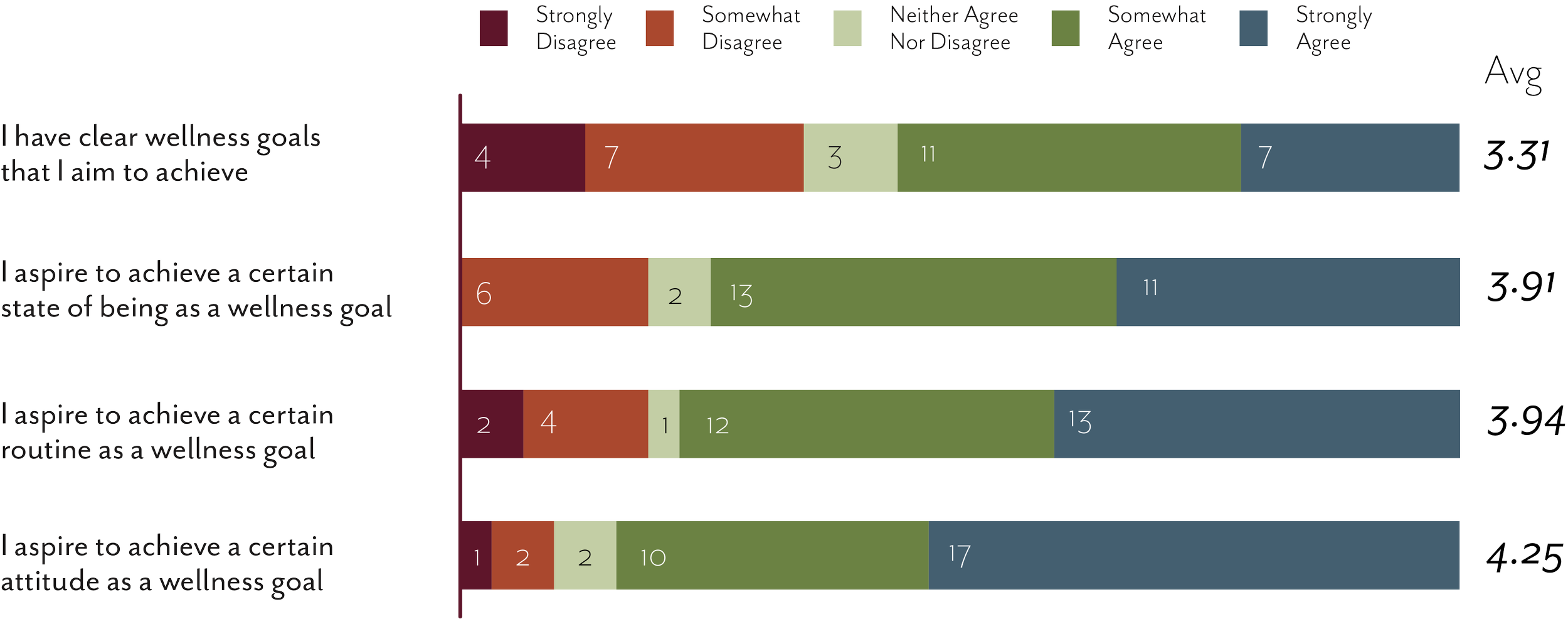 Bar chart showing survey responses about wellness goals. Different colored segments represent levels of agreement: Strongly Disagree, Somewhat Disagree, Neither Agree Nor Disagree, Somewhat Agree, and Strongly Agree. The chart includes four statements about wellness goals and includes average scores for each.