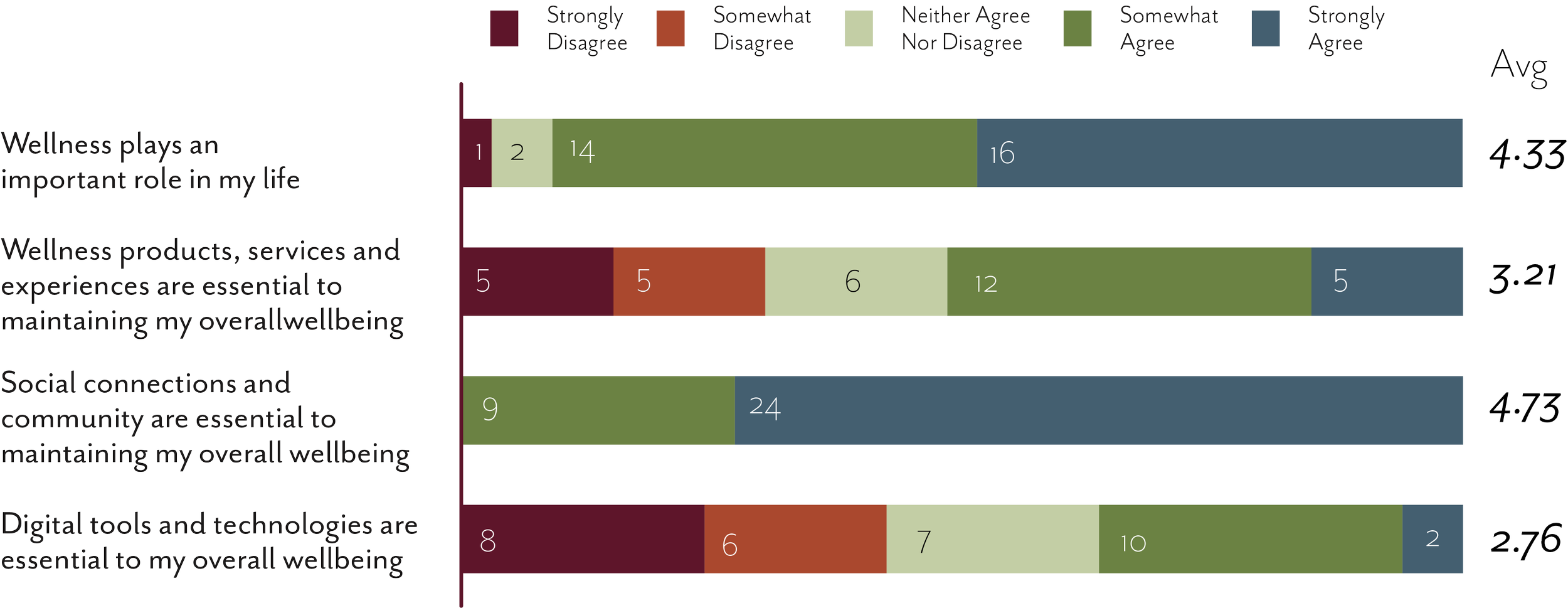 Bar chart showing survey results with five statements, each with color-coded responses: strongly disagree, somewhat disagree, neither agree nor disagree, somewhat agree, strongly agree. The average scores are 4.33, 3.21, 4.73, and 2.76 respectively.