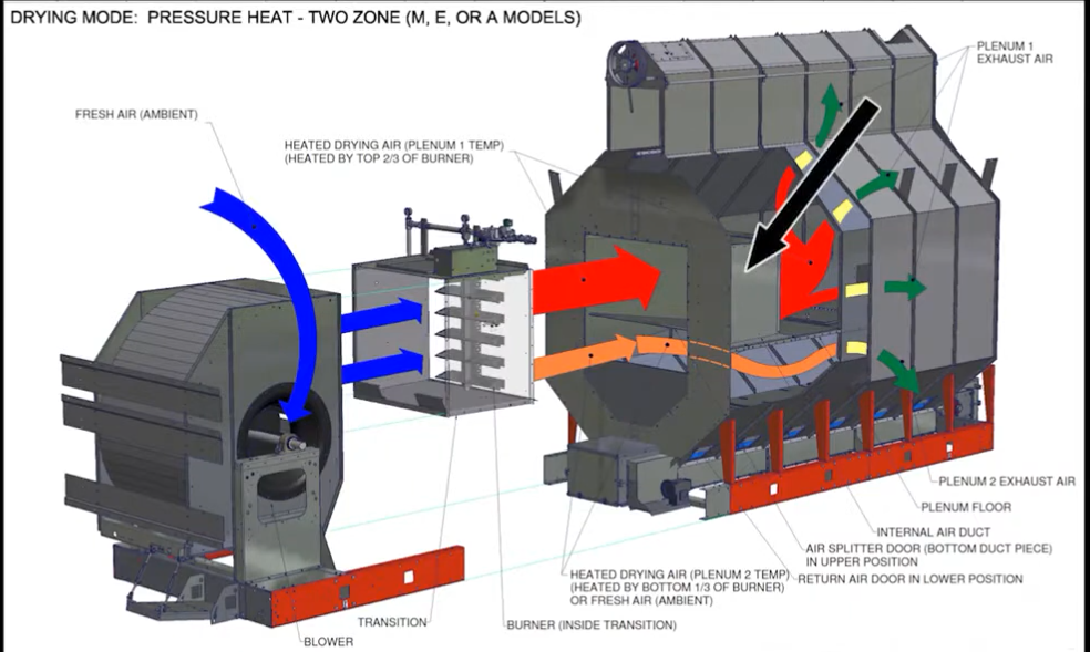 Diagram of a drying system showing airflow paths, including ambient fresh air, heated drying air, and exhaust air, with labeled components such as a blower, burner, air ducts, plenum chambers, and air splitters.
