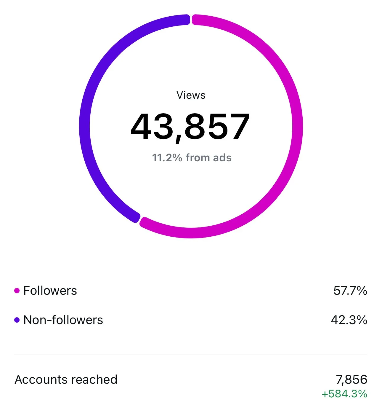 Circular graph showing 43,857 views, with 11.2% from ads, divided into 57.7% followers (pink) and 42.3% non-followers (purple). Total accounts reached is 7,856, with an increase of 584.3%.