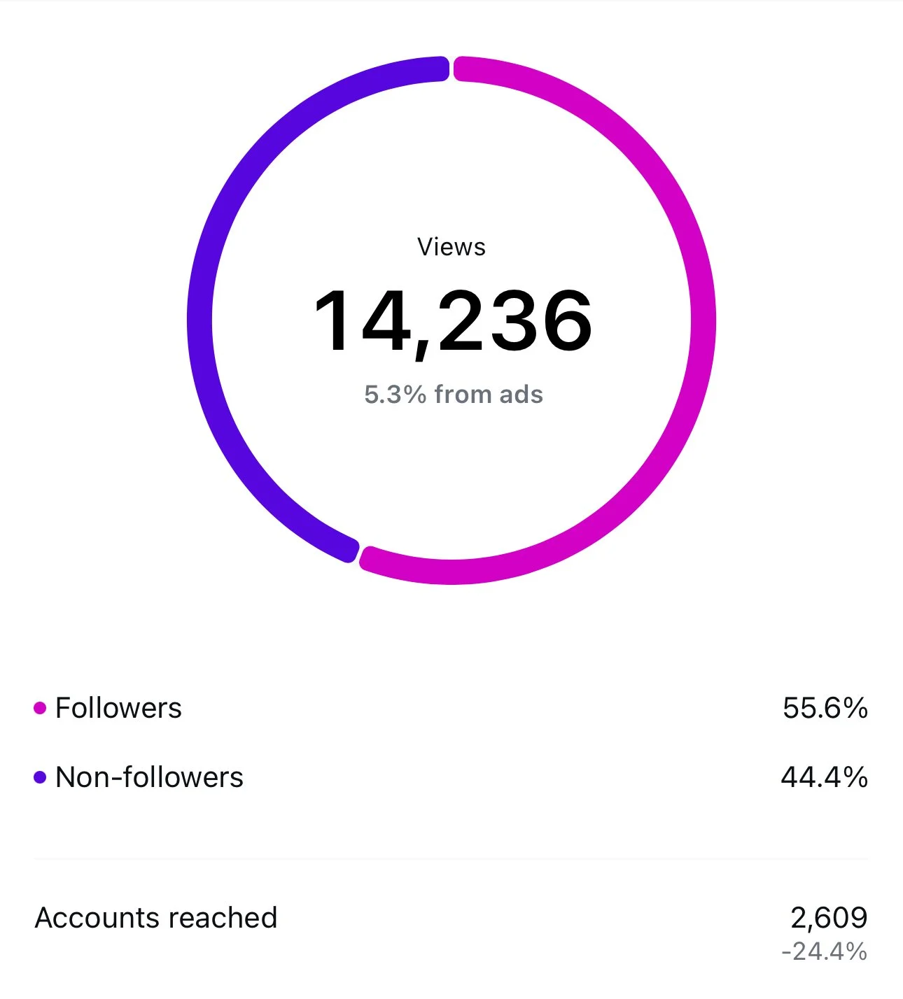 A pie chart showing a total of 14,236 views, with 5.3% from ads, divided into 55.6% followers and 44.4% non-followers, and accounts reached numbered at 2,609 with a -24.4% change.
