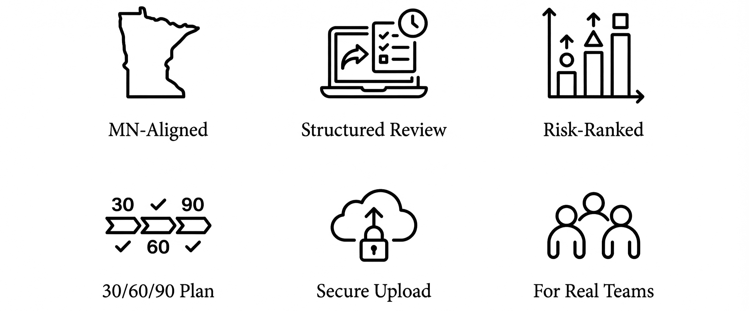 Digital icons representing a map of Minnesota, a checklist on a laptop, a bar graph with upward arrows, a project plan with 30/60/90 days, a cloud with a lock, and a group of three people, with descriptive labels MN-Aligned, Structured Review, Risk-Ranked, 30/60/90 Plan, Secure Upload, and For Real Teams.