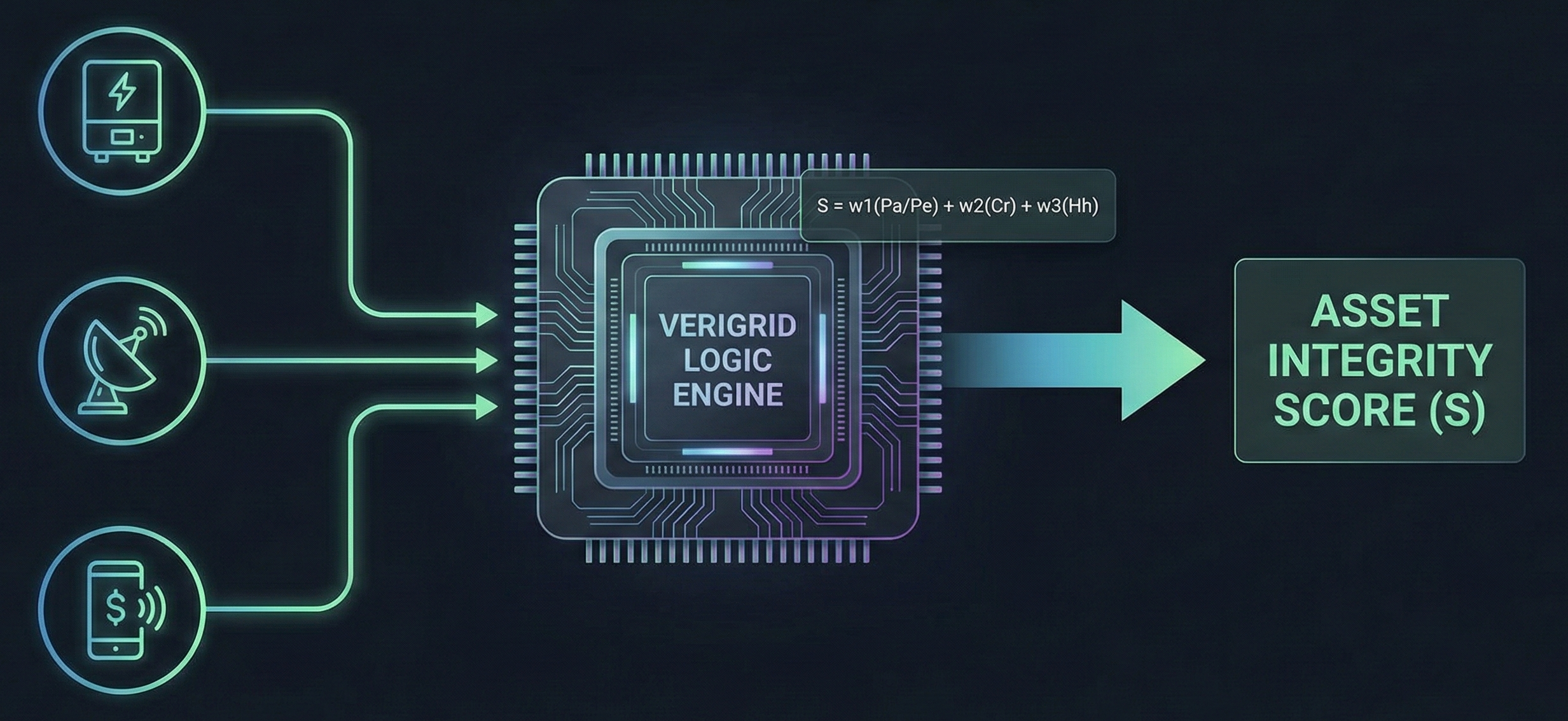 Diagram showing inputs from an inverter, satellite, and mobile payment device entering a Vergrid Logic Engine, which calculates an Asset Integrity Score (S) based on specific inputs, and then outputs the score.