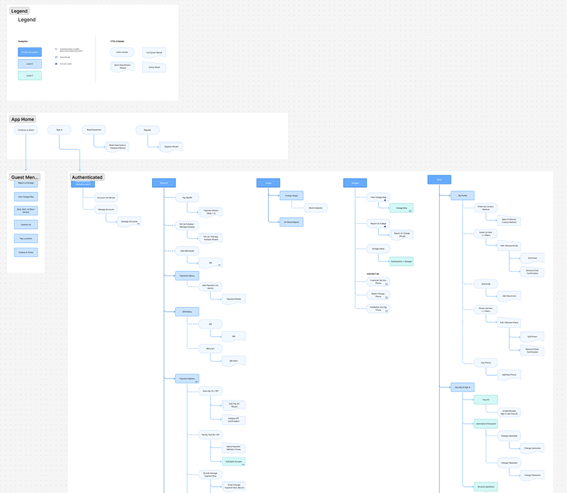 Flowchart diagram with legend, app home, guest menu, and authenticated sections, displaying various process steps and decision points in a structured layout.