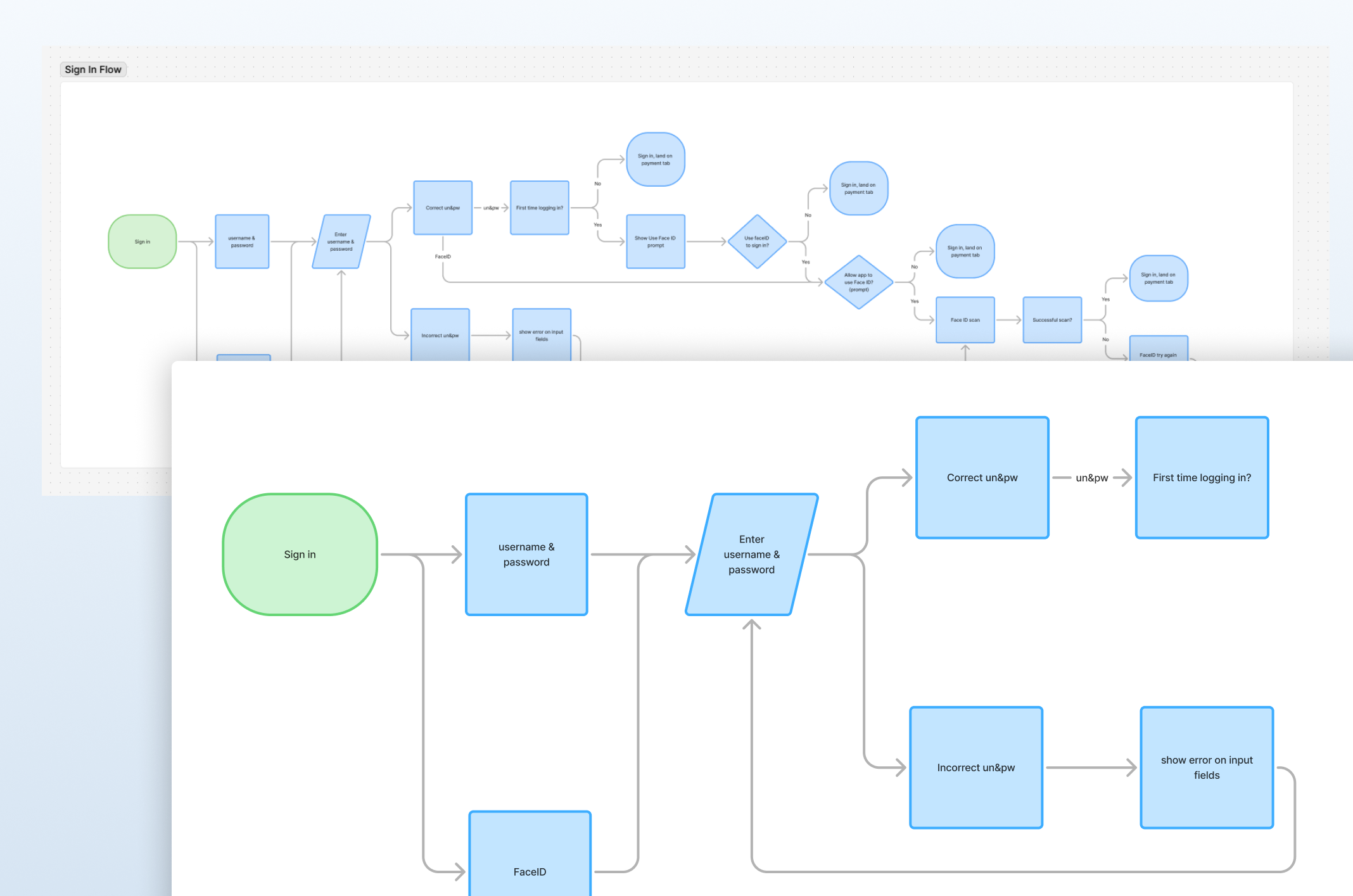 Flowchart illustrating the sign-in process, including steps for entering username and password, using FaceID or facial recognition, with decision points for first-time login and error handling.