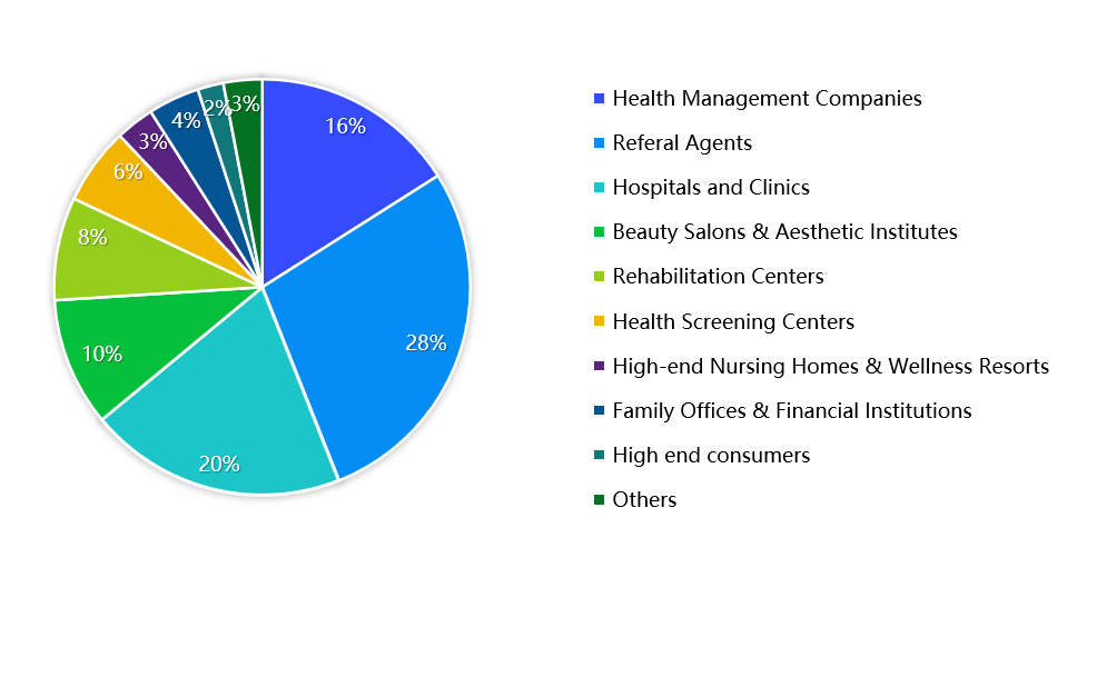 Pie chart showing the percentage distribution of different healthcare-related categories, including health management companies, referral agents, hospitals and clinics, beauty salons and aesthetic institutes, rehabilitation centers, health screening centers, high-end nursing homes and wellness resorts, family offices and financial institutions, high-end consumers, and others.