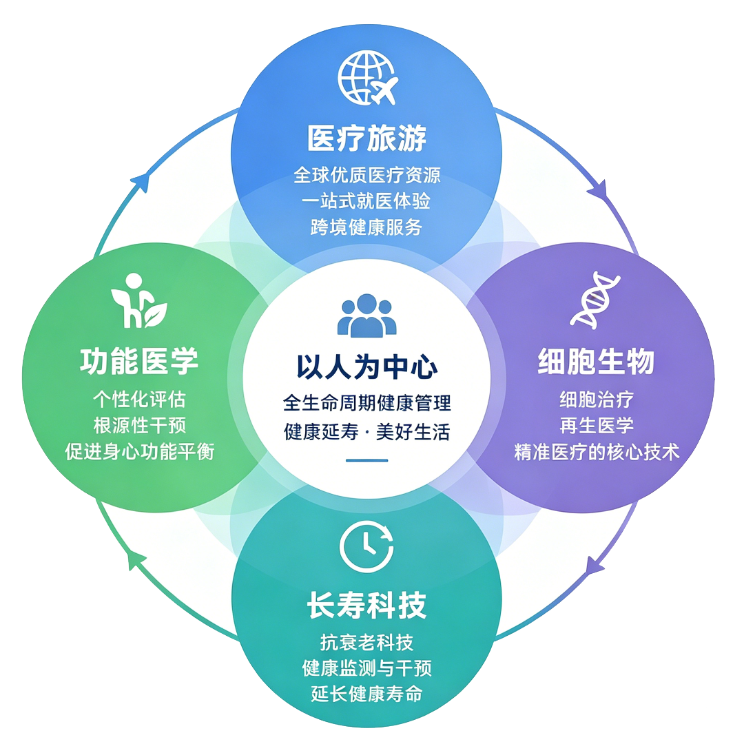 立足跨境医疗双循环，深耕细胞再生与科技抗衰 | 7.16 深圳，探寻全球医疗产业融合新方向