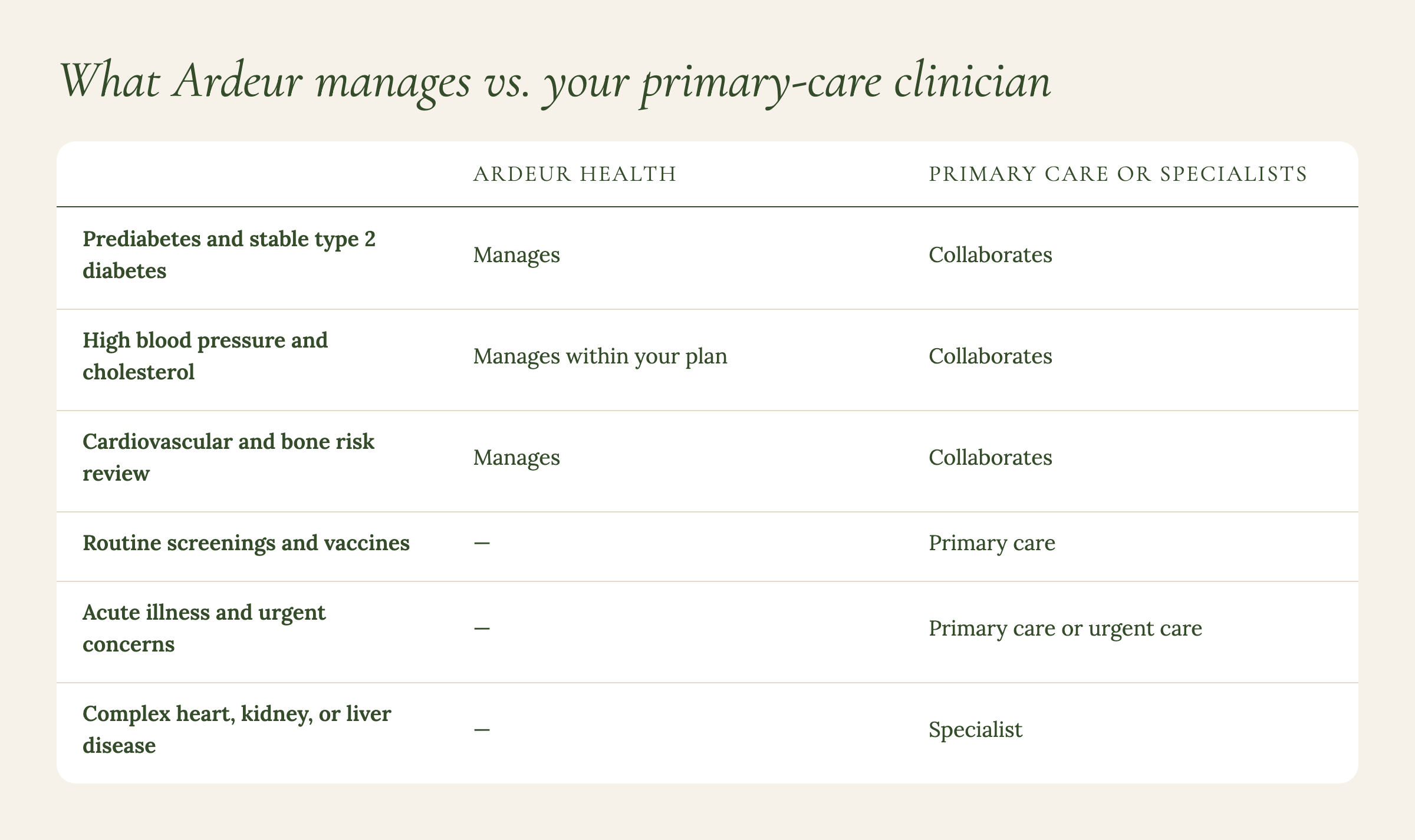 Table: Ardeur Health manages prediabetes, stable type 2 diabetes, blood pressure, cholesterol, and cardiovascular and bone risk review, collaborating with primary care; primary care or specialists handle routine screenings, vaccines, acute or urgent