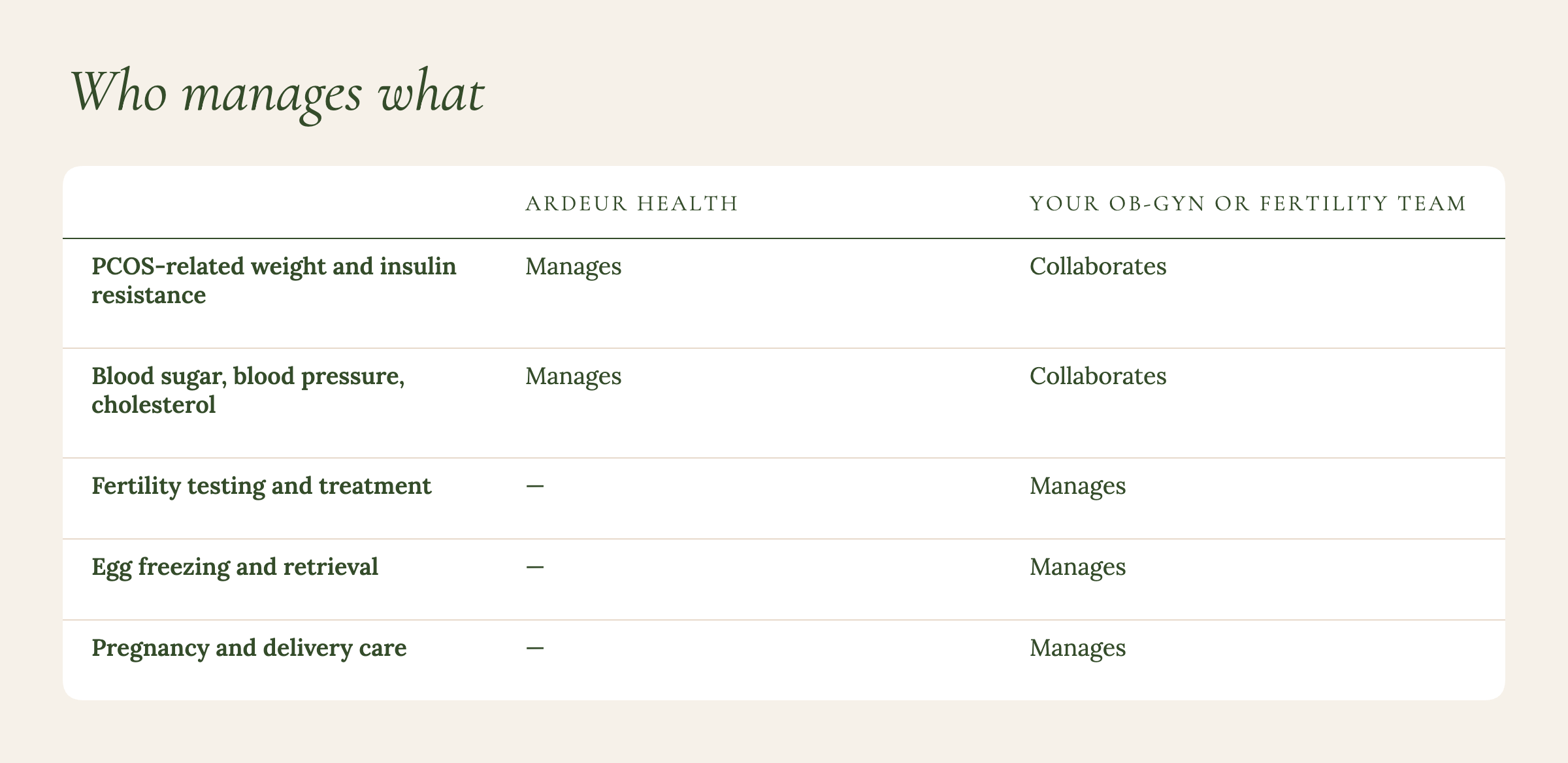 Table showing who manages what in PCOS and preconception care: Ardeur Health manages weight, insulin resistance, blood sugar, blood pressure and cholesterol, while the OB-GYN or fertility team manages fertility testing, egg freezing and pregnancy car