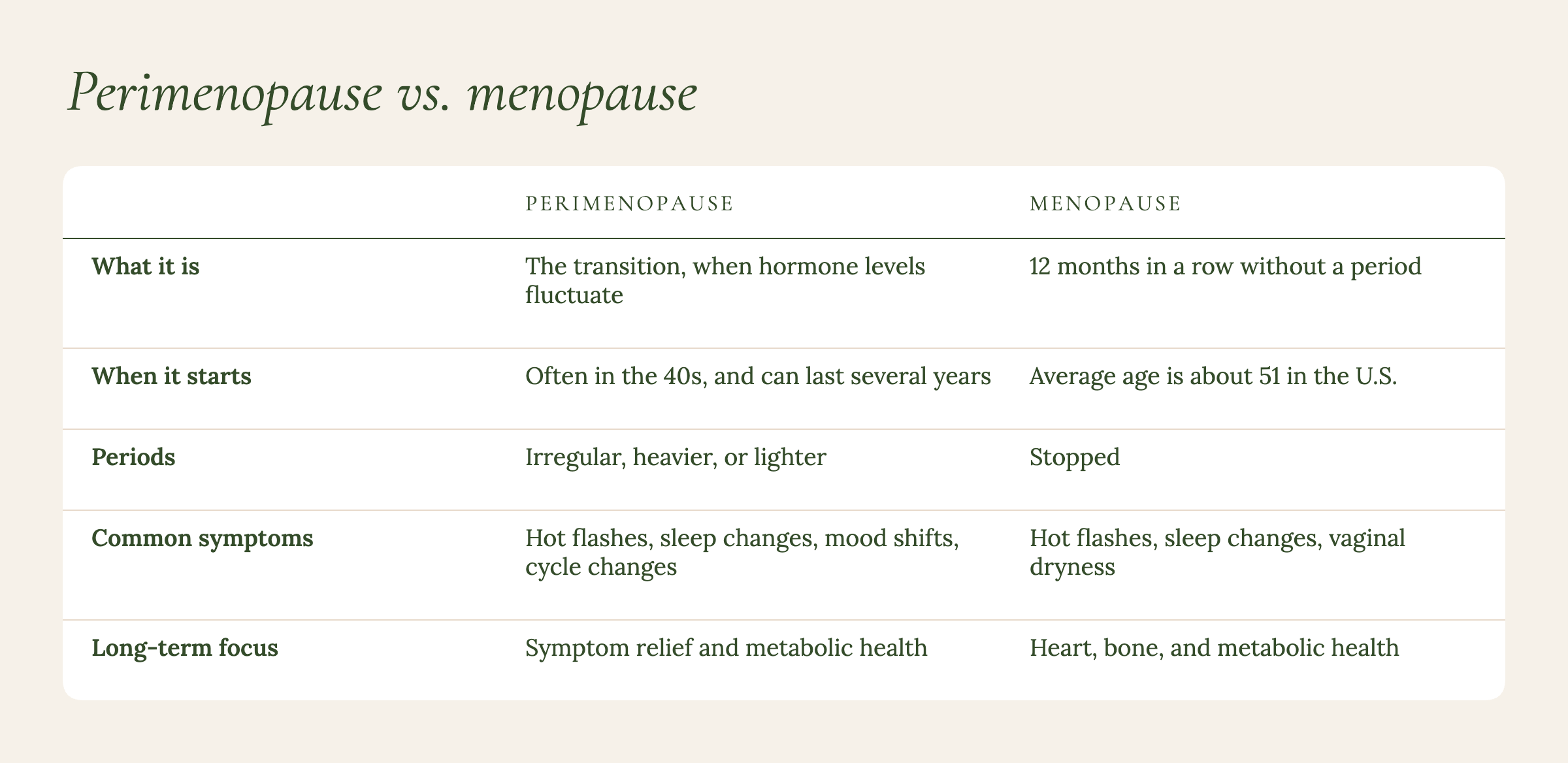 Table comparing perimenopause and menopause: what each is, when it starts, periods, common symptoms, and long-term health focus