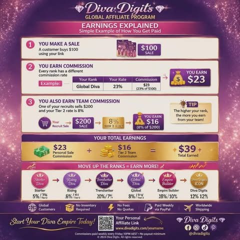 Infographic detailing earnings and rank progress in Diva Digits' global affiliate program, including sales, commissions, and bonus thresholds.