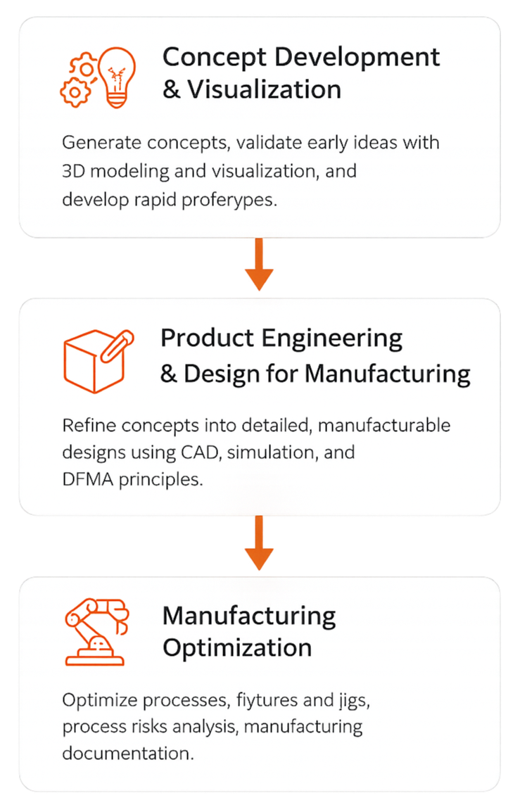Workflow diagram illustrating three stages: Concept Development & Visualization, Product Engineering & Design for Manufacturing, and Manufacturing Optimization, with icons and descriptive text for each stage.
